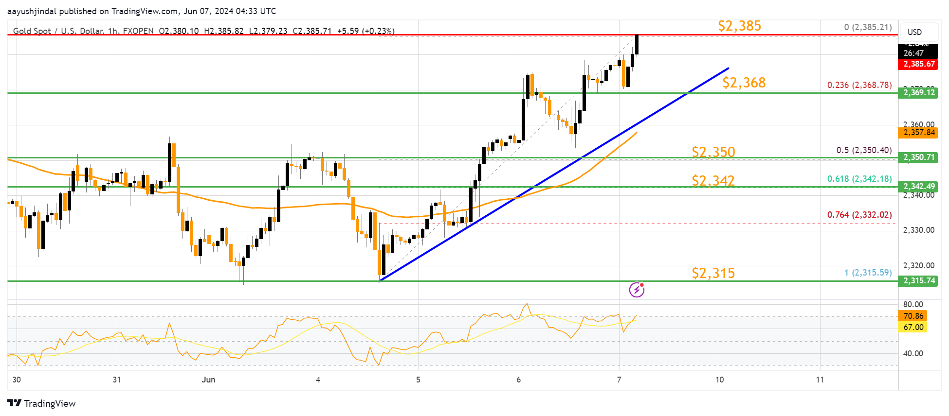 FXOPEN:XAUUSD Chart Image by aayushjindal