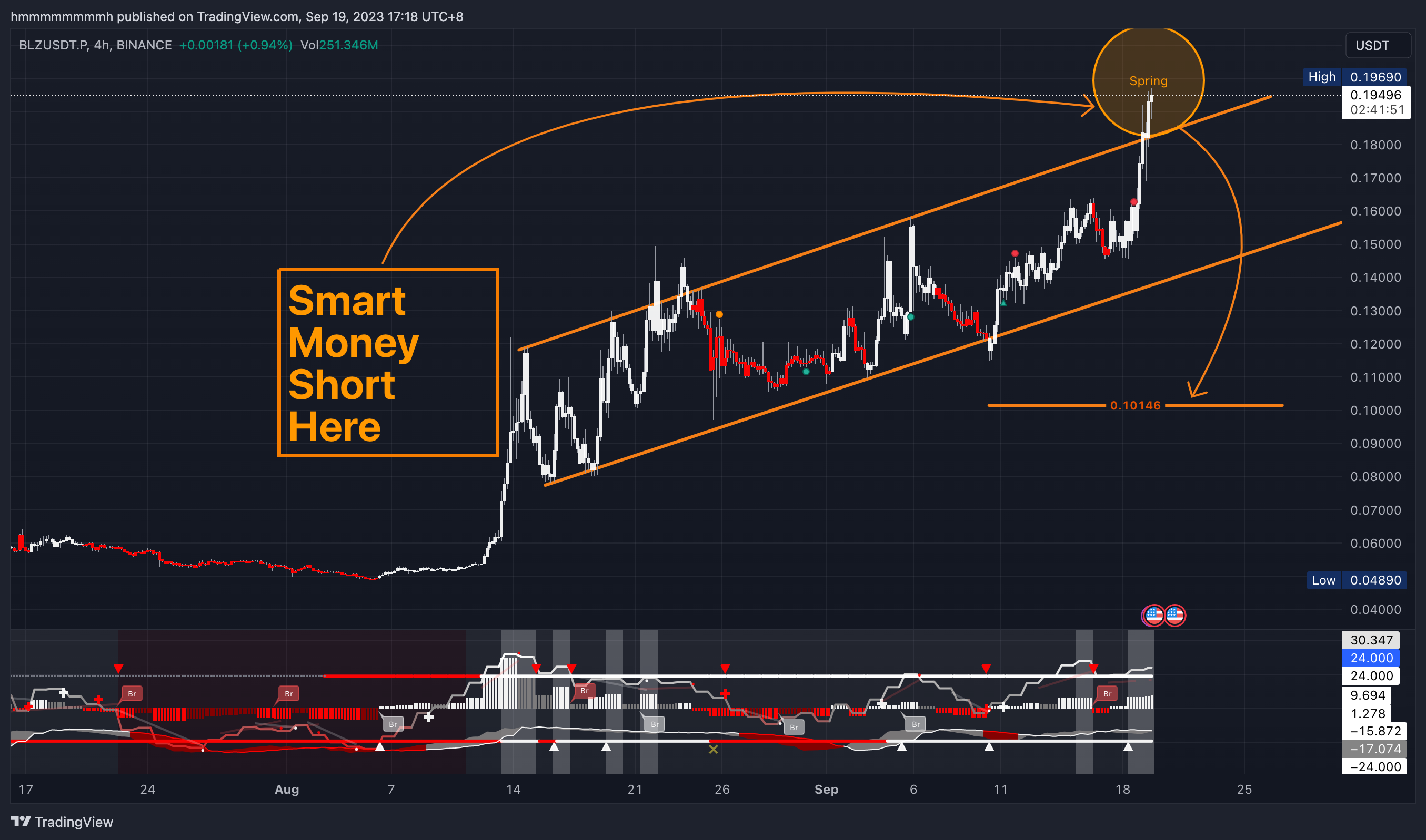 BINANCE:BLZUSDT.P Chart Image by hmmmmmmmmh