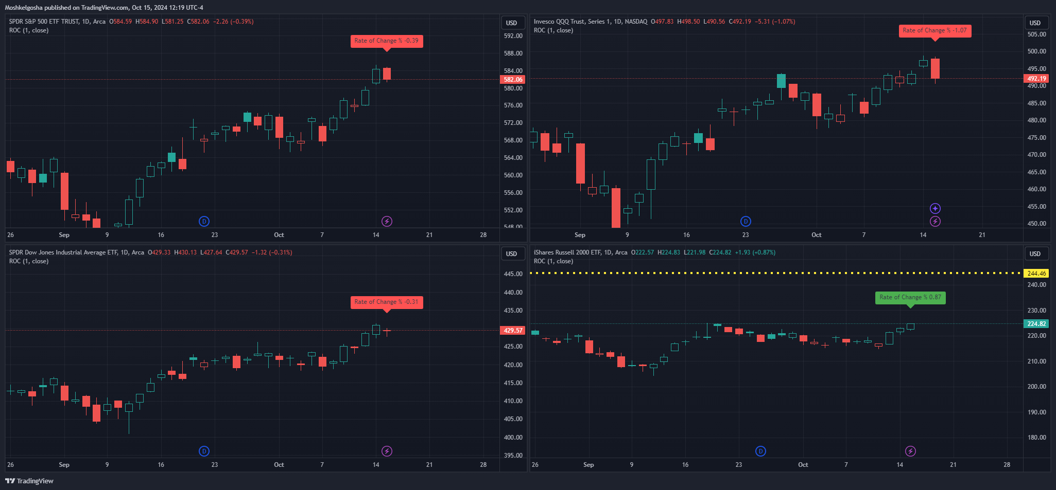 BATS:QQQ Chart Image by Moshkelgosha