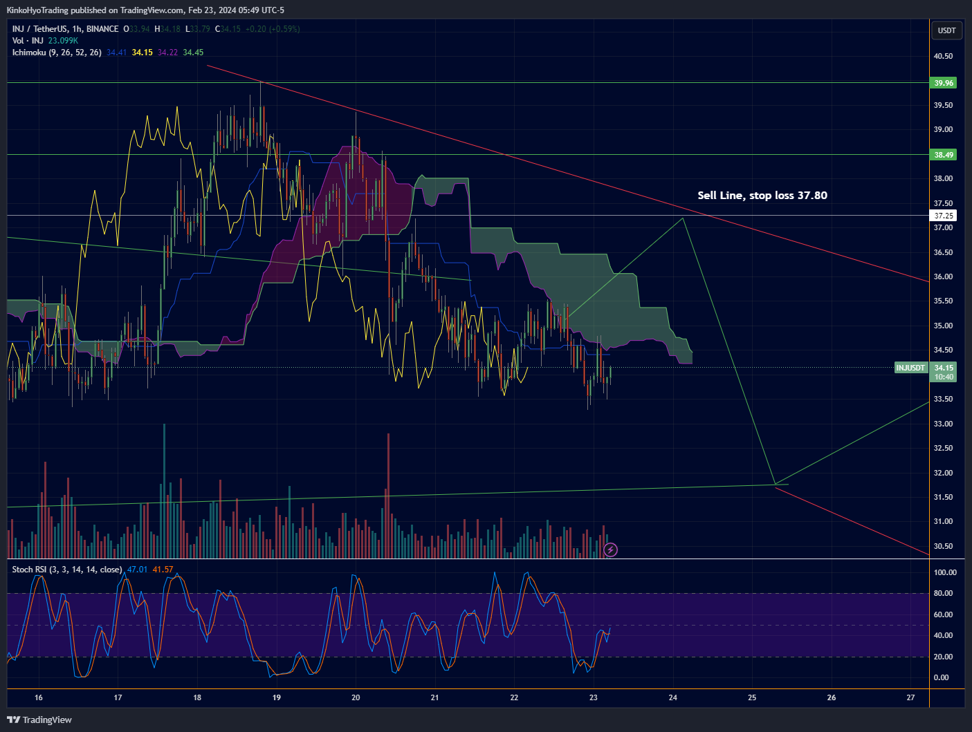 BINANCE:INJUSDT Chart Image by KinkoHyoTrading