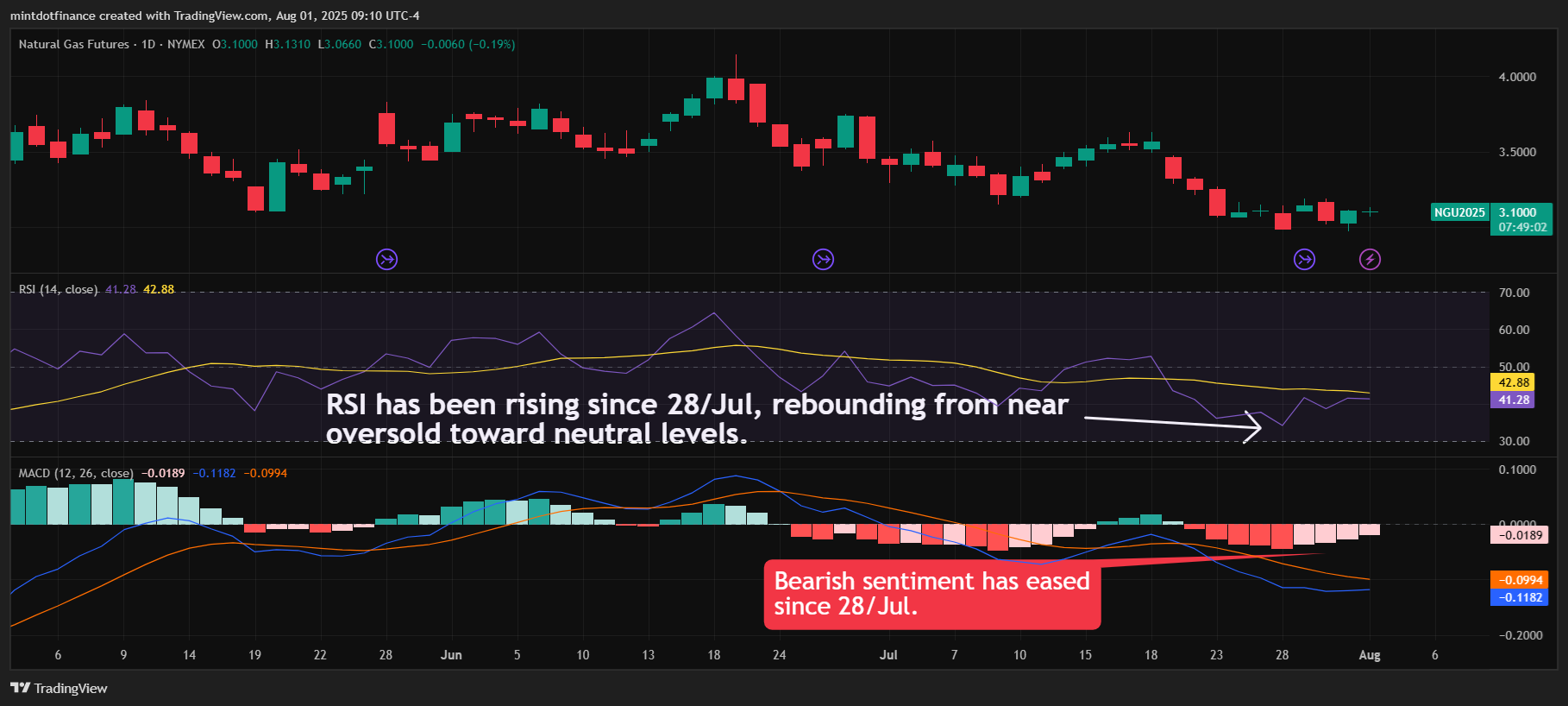 NYMEX:NG1! Chart Image by mintdotfinance