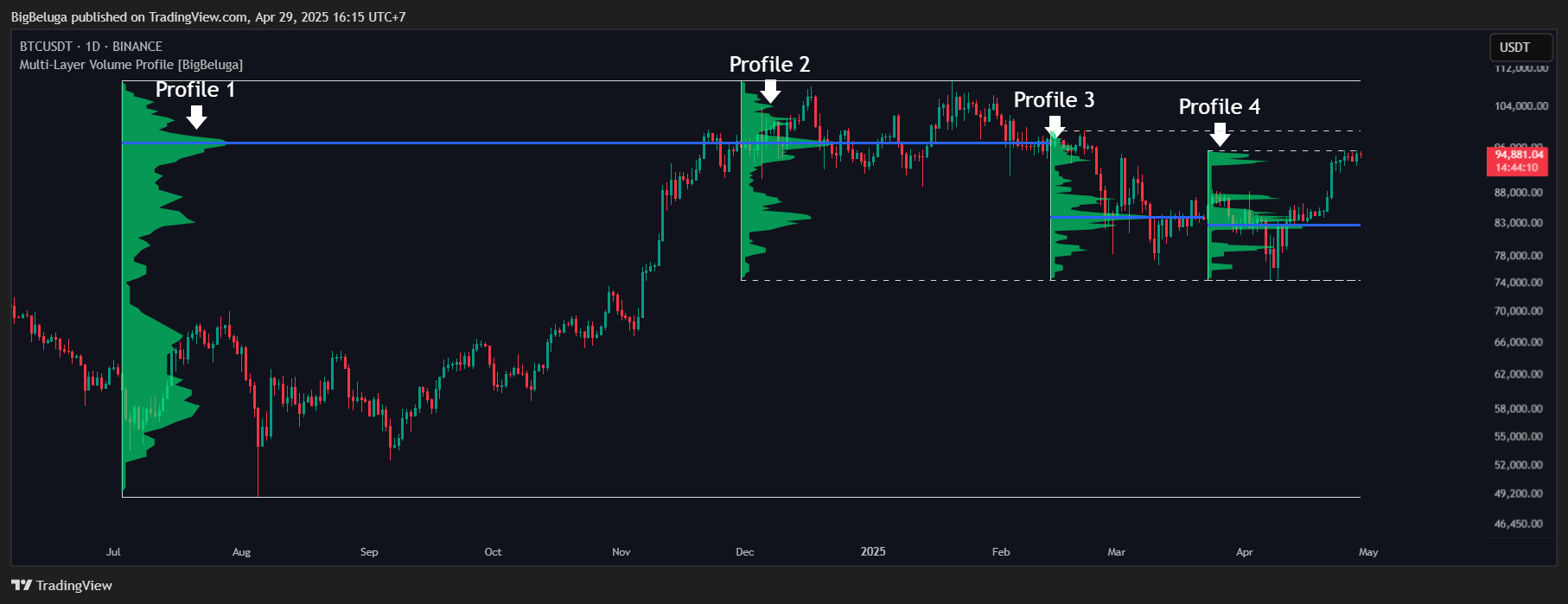 BINANCE:BTCUSDT Chart Image by BigBeluga