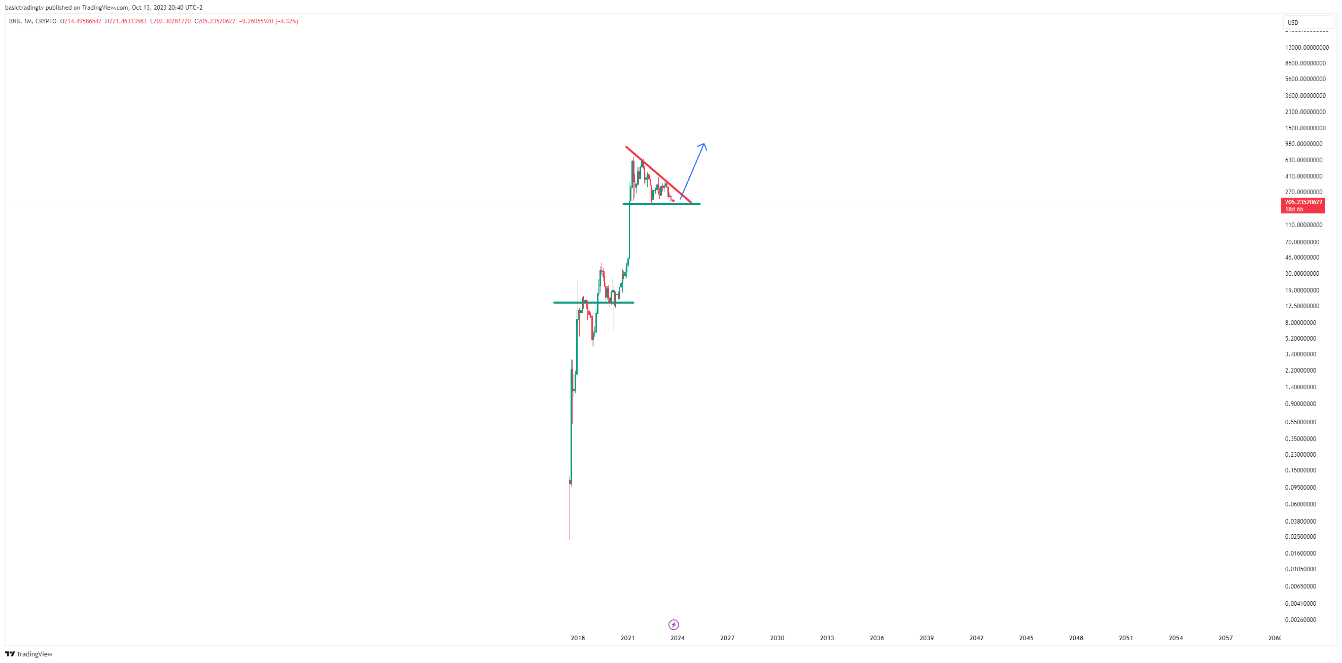 CRYPTO:BNBUSD Chart Image by SwingTraderPhilTV
