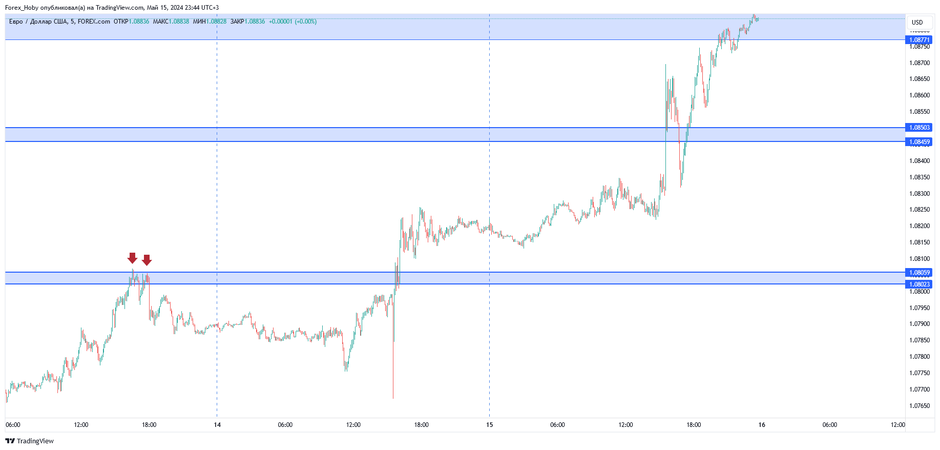 FOREXCOM:EURUSD Chart Image by Forex_Hoby