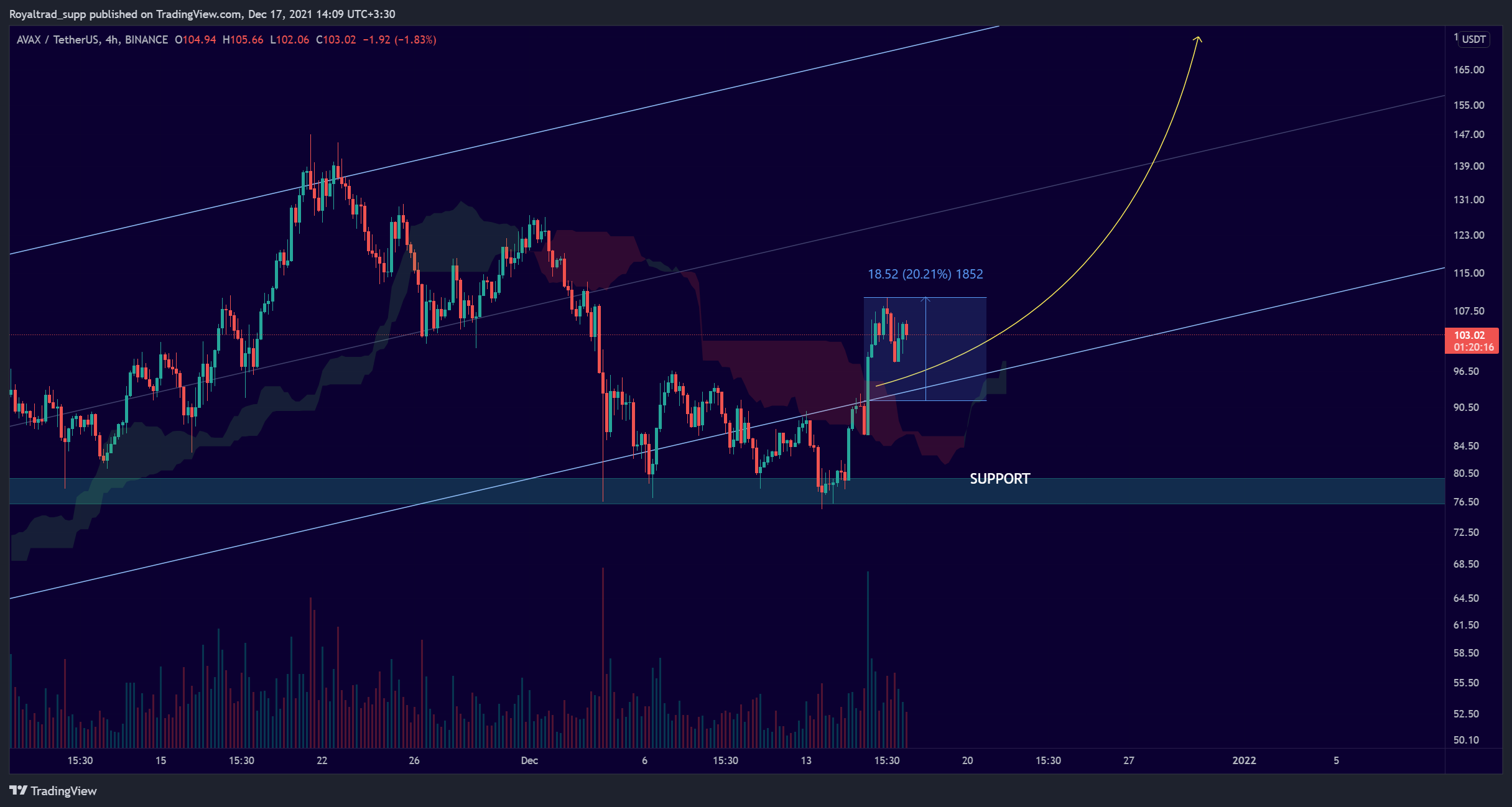 BINANCE:AVAXUSDT Chart Image by ROOKIE_XBT