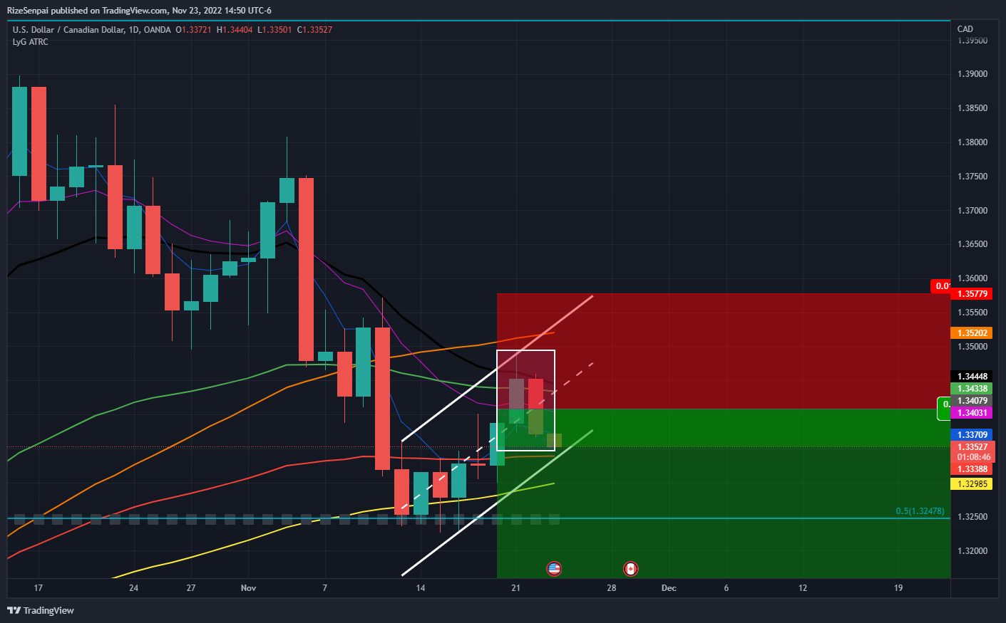 OANDA:USDCAD Chart Image by RizeSenpai