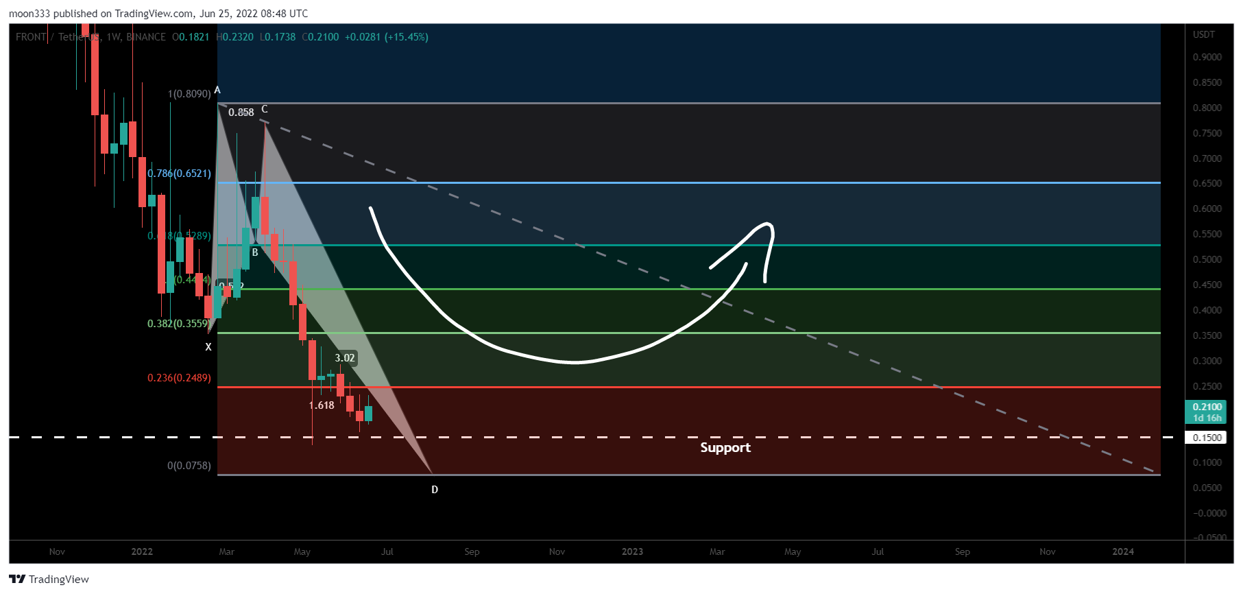 BINANCE:FRONTUSDT Chart Image by moon333