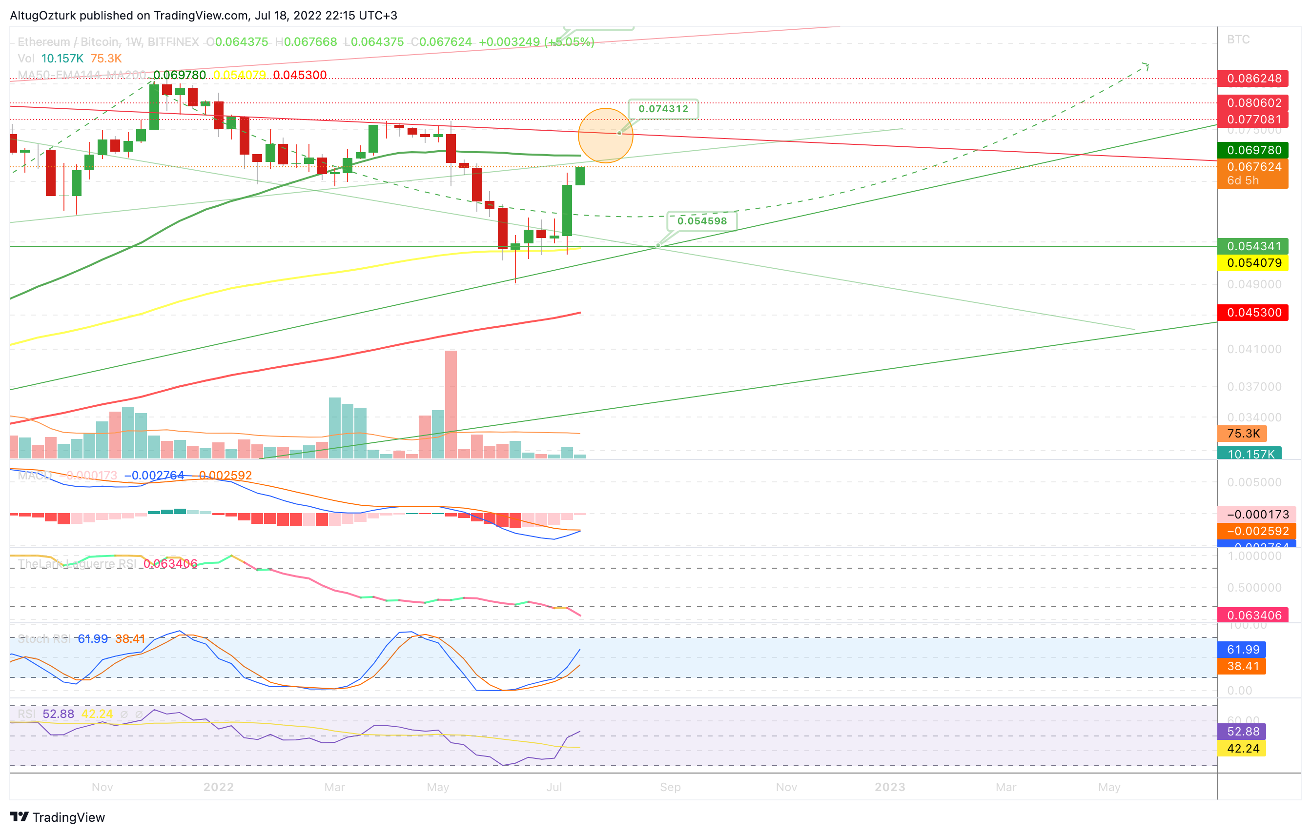 BITFINEX:ETHBTC Chart Image by TheAlchemist888