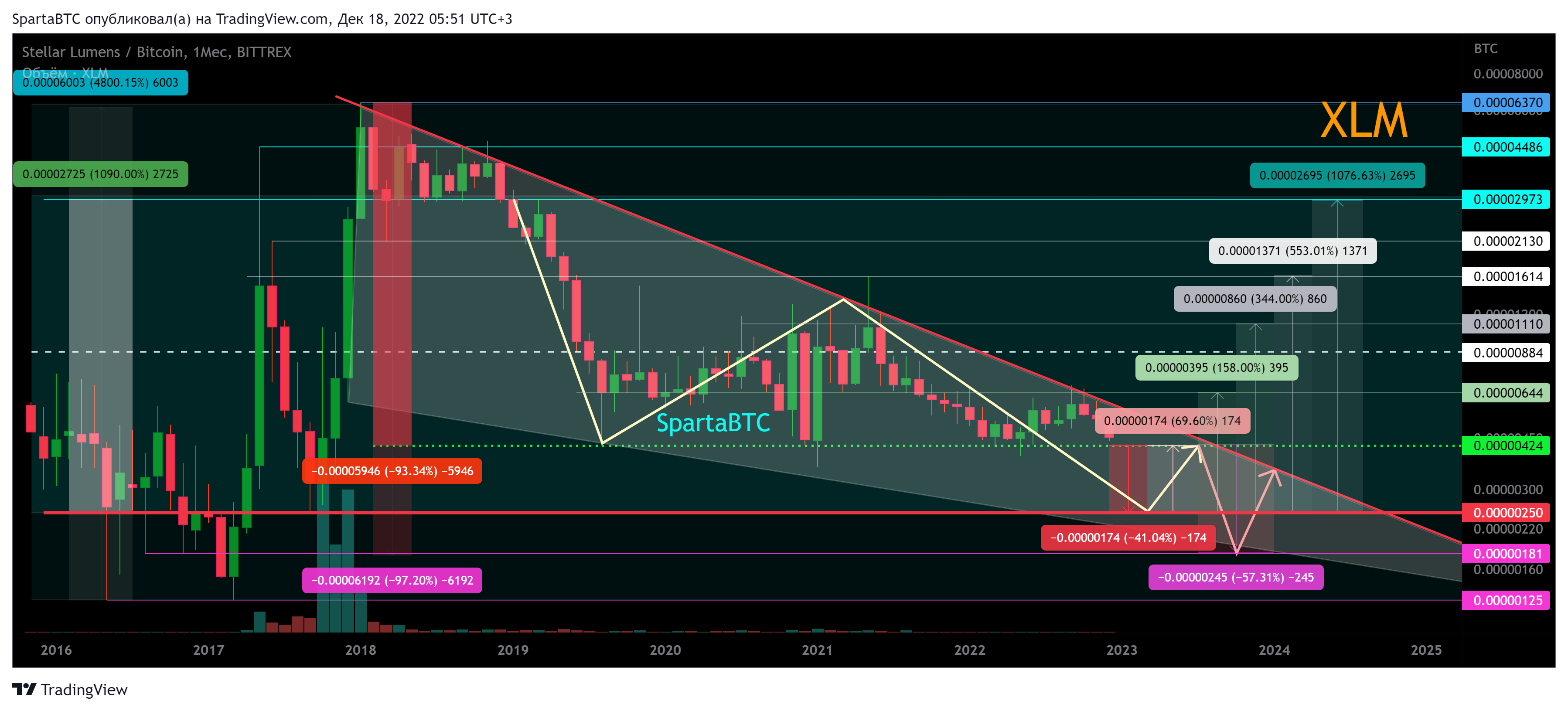 BITTREX:XLMBTC Chart Image by SpartaBTC