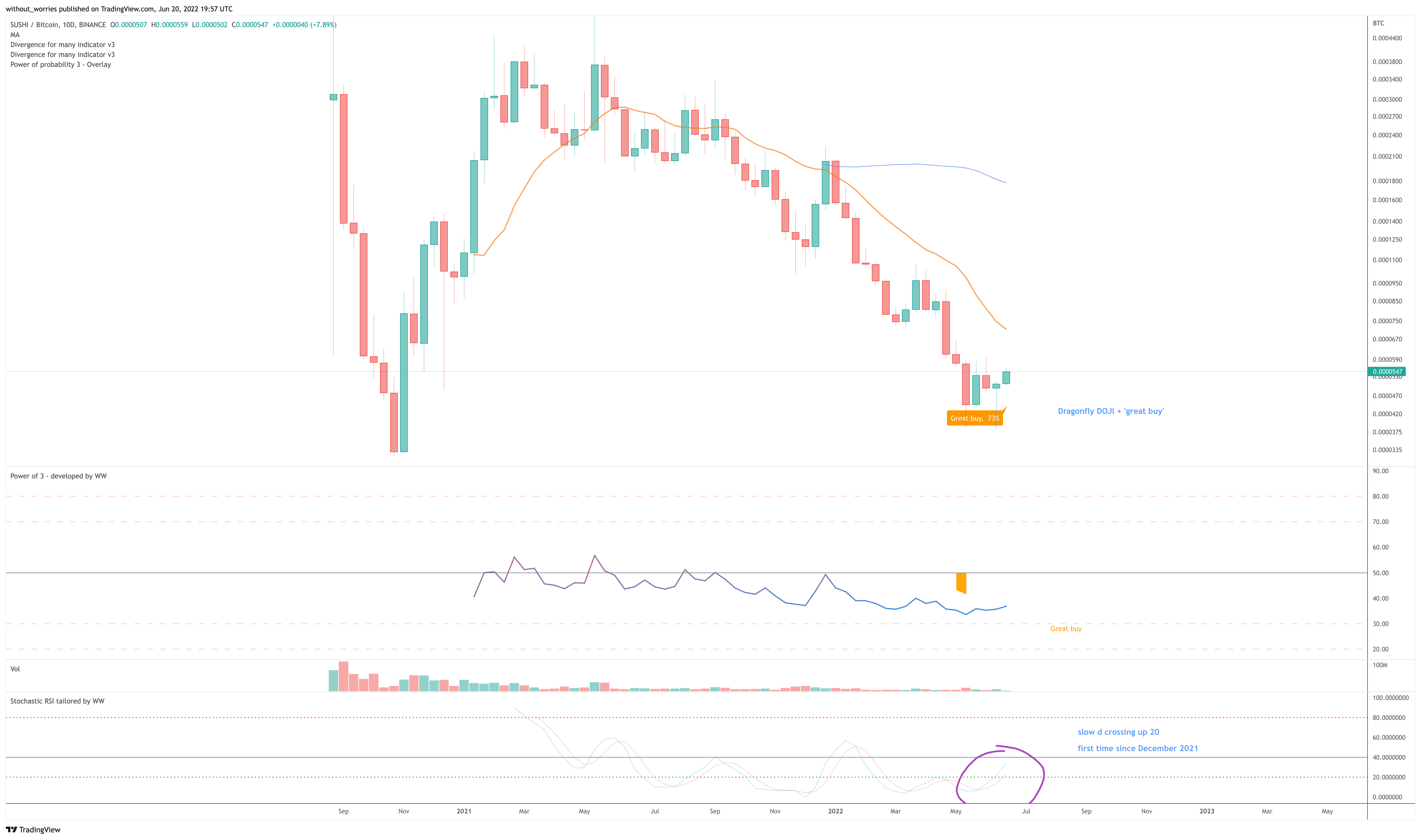 BINANCE:SUSHIBTC Chart Image by without_worries