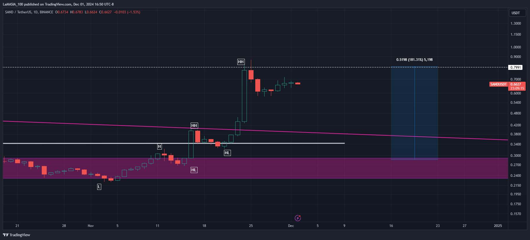 BINANCE:SANDUSDT Chart Image by LaMASIA_100