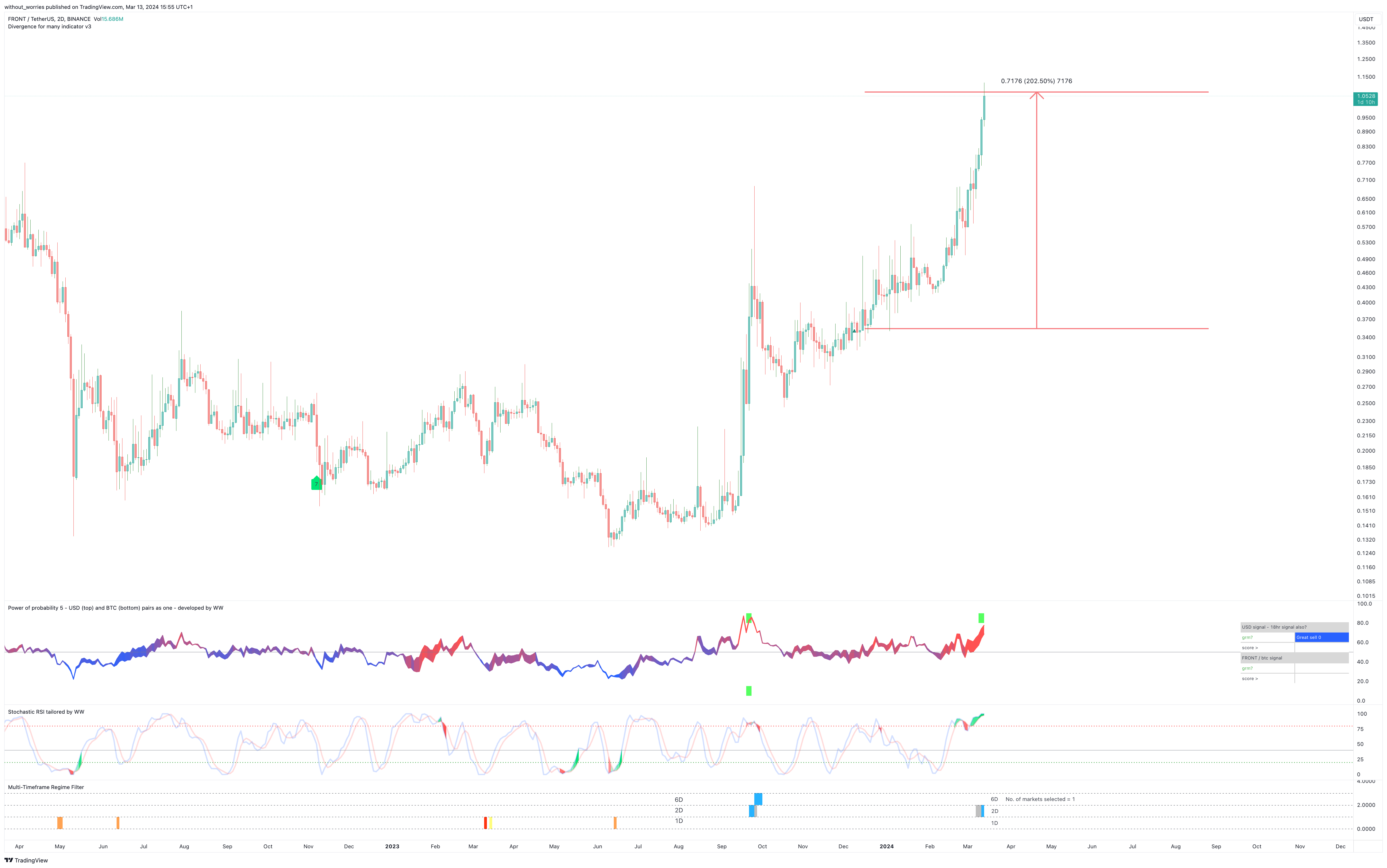 BINANCE:FRONTUSDT Chart Image by without_worries