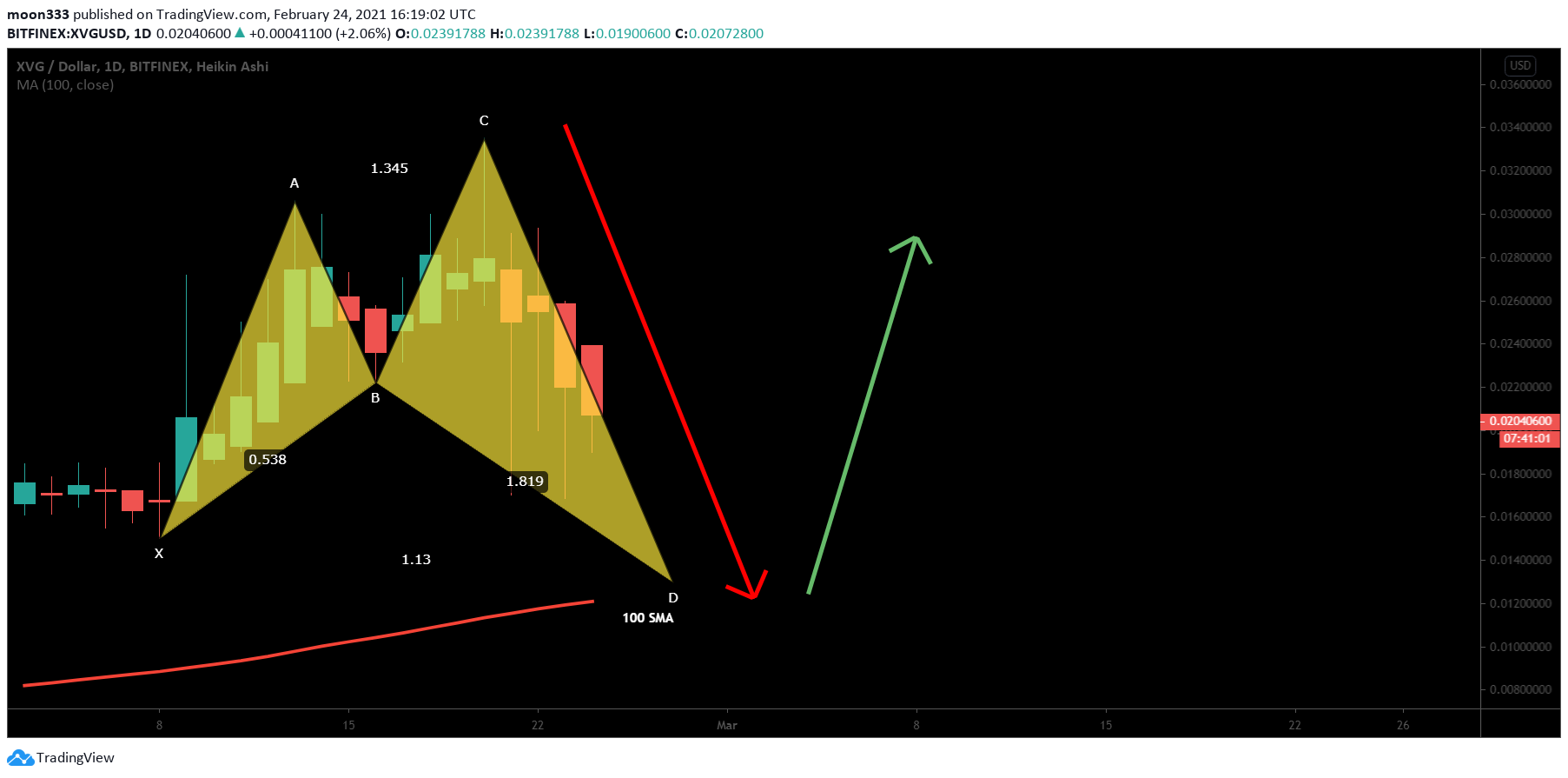  Chart Image