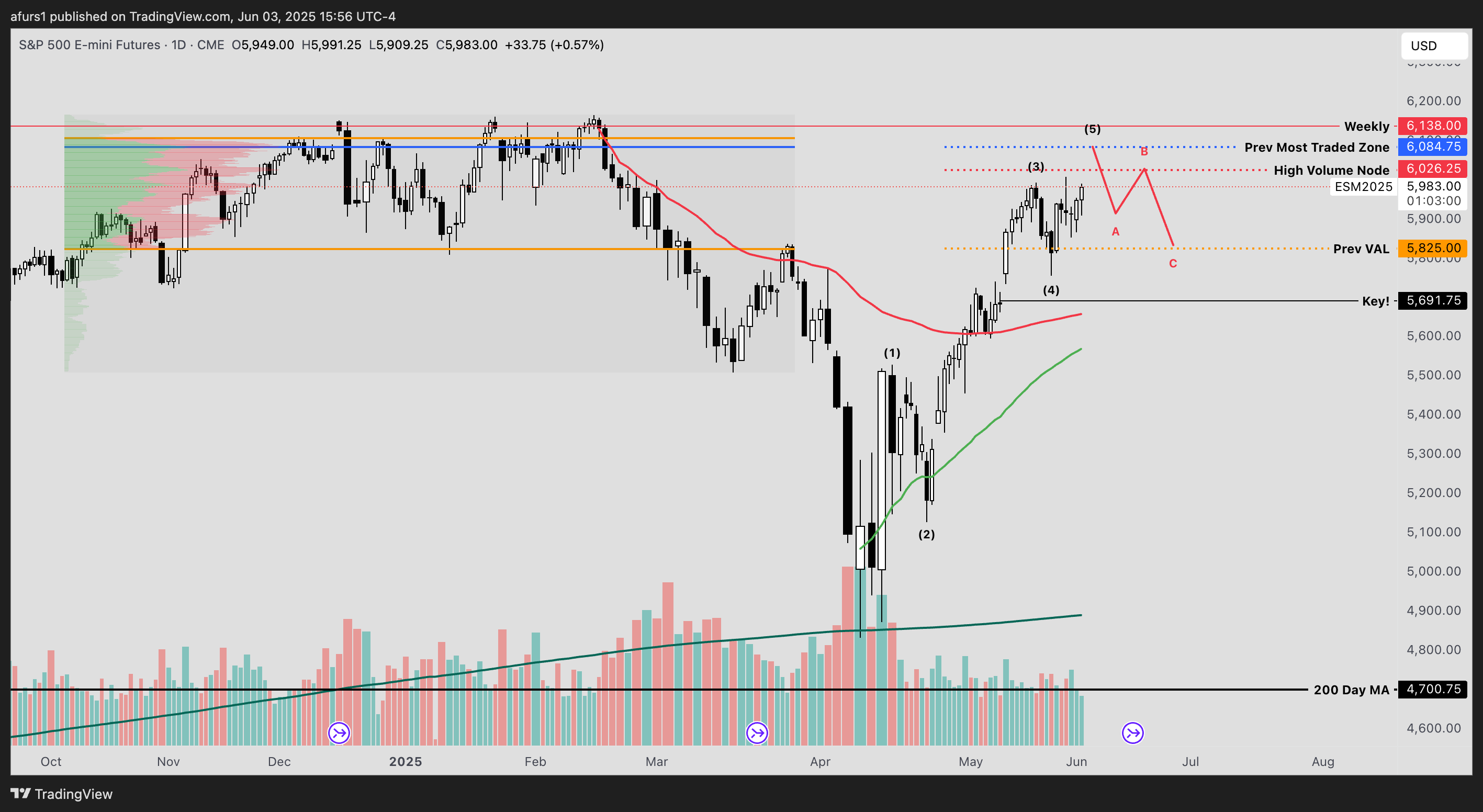 CME_MINI:ES1! Chart Image by afurs1
