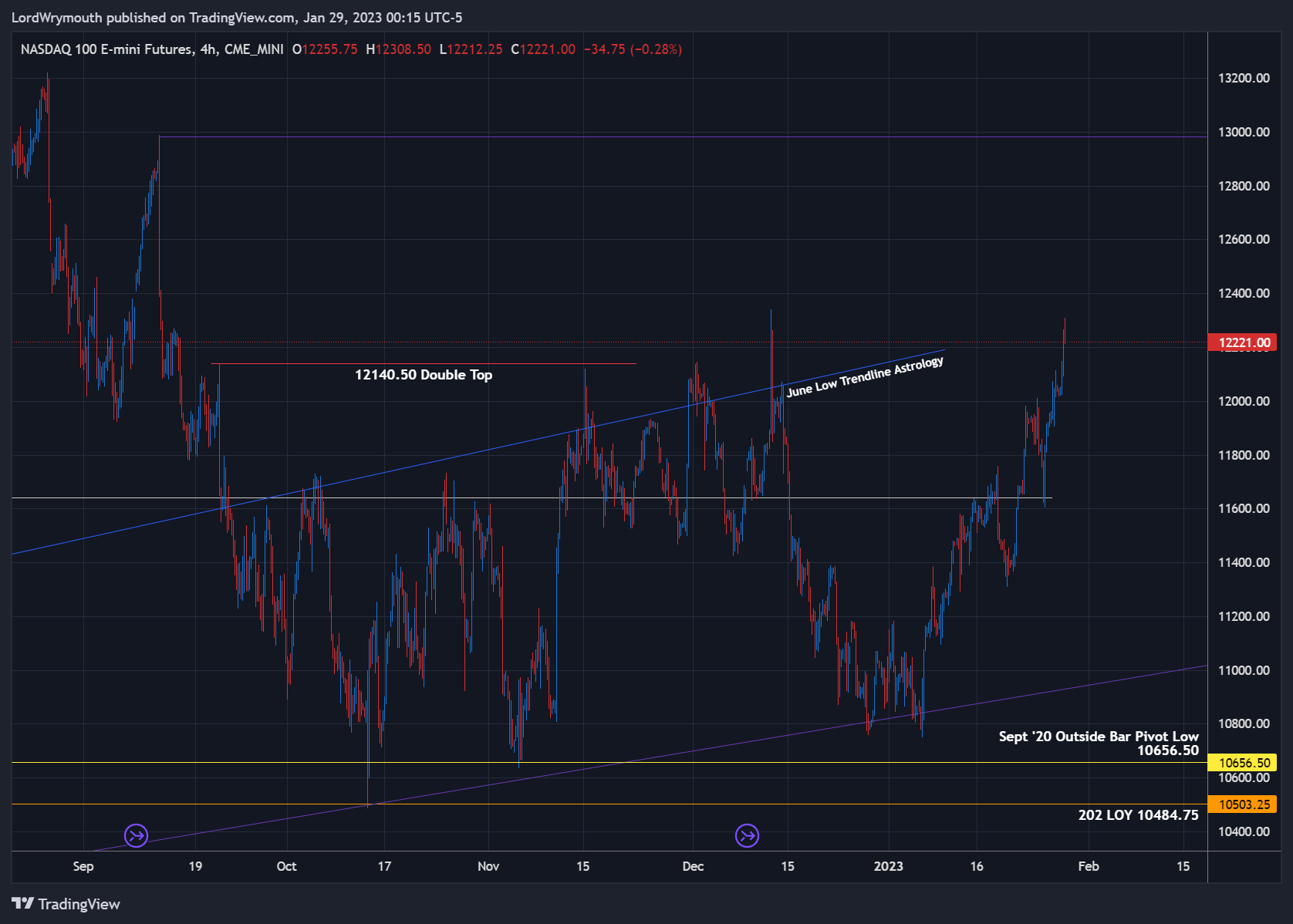 CME_MINI:NQ1! Chart Image by LordWrymouth