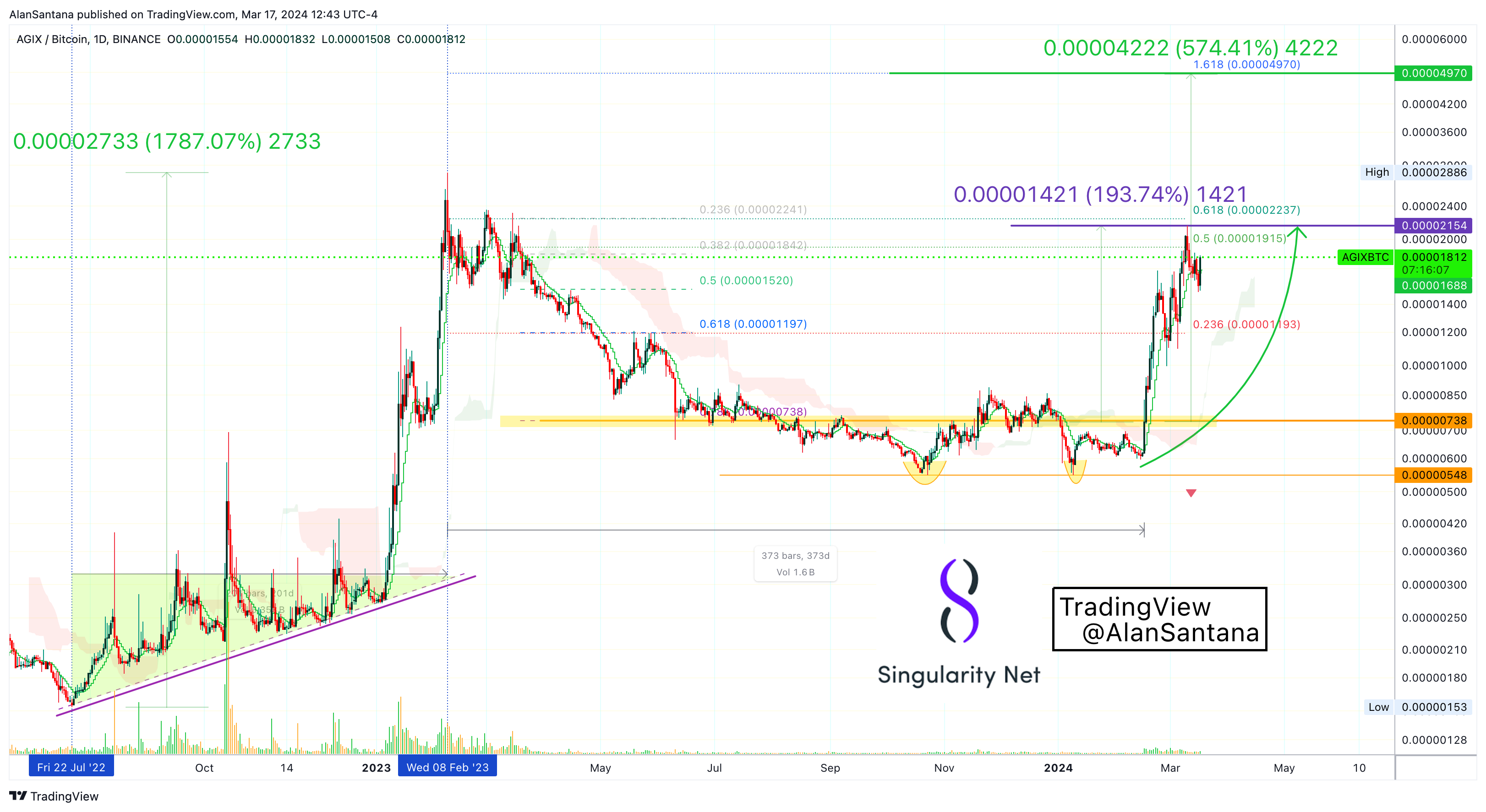 BINANCE:AGIXBTC Chart Image by MasterAnanda