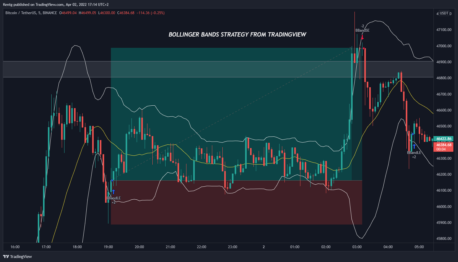 BINANCE:BTCUSDT Chart Image by Kentg