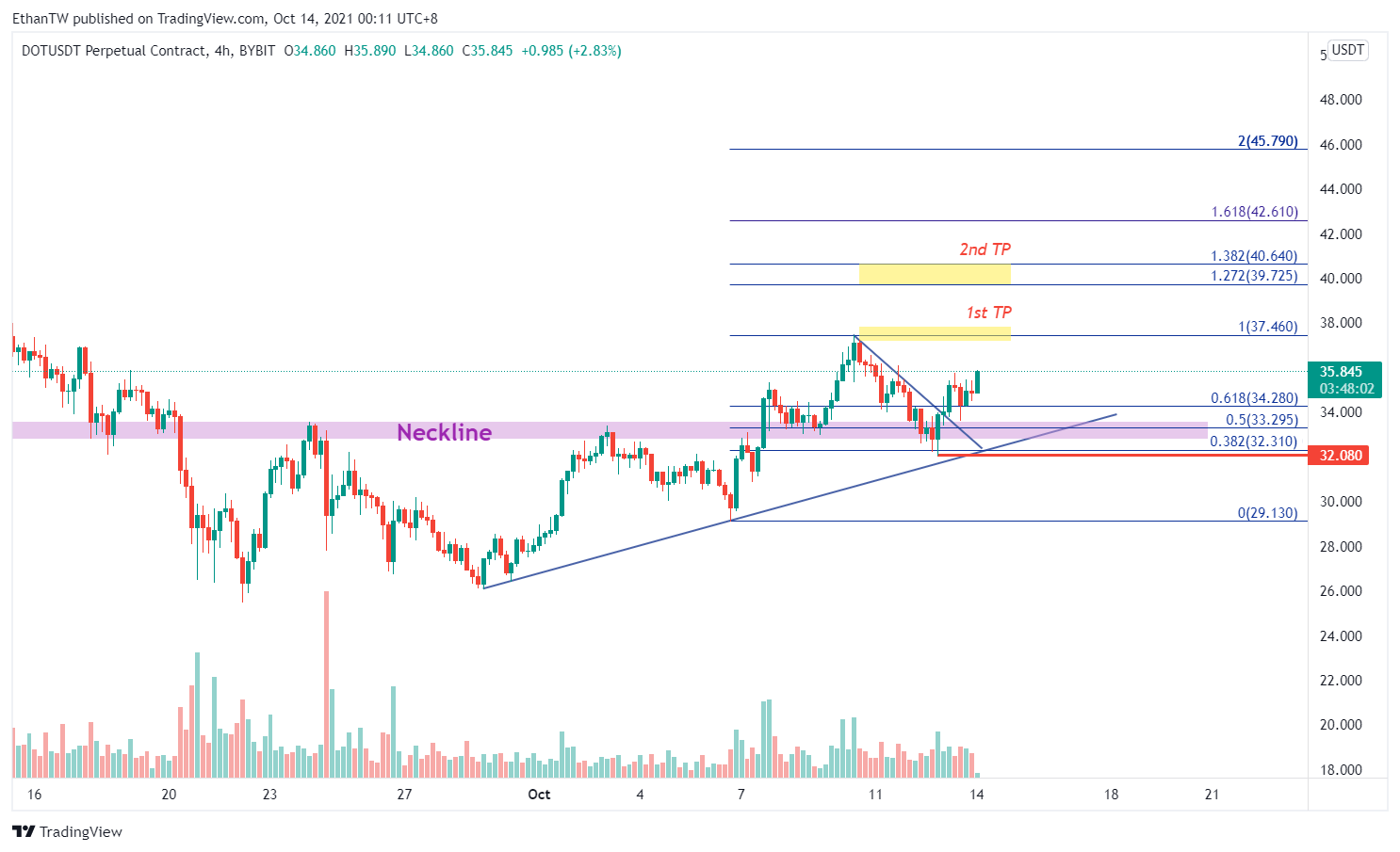  Chart Image by EthanTW
