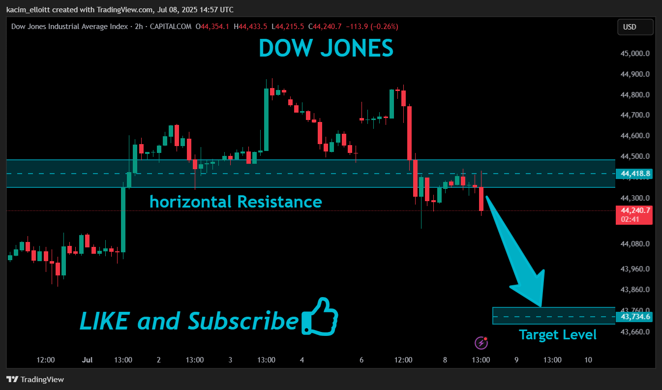 CAPITALCOM:US30 Chart Image by kacim_elloitt