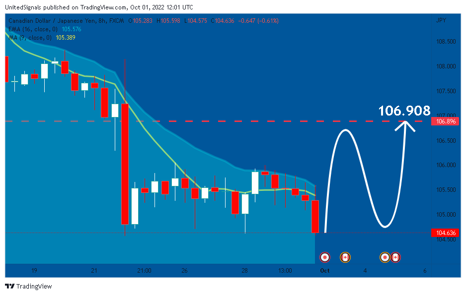 FX:CADJPY Chart Image by UnitedSignals