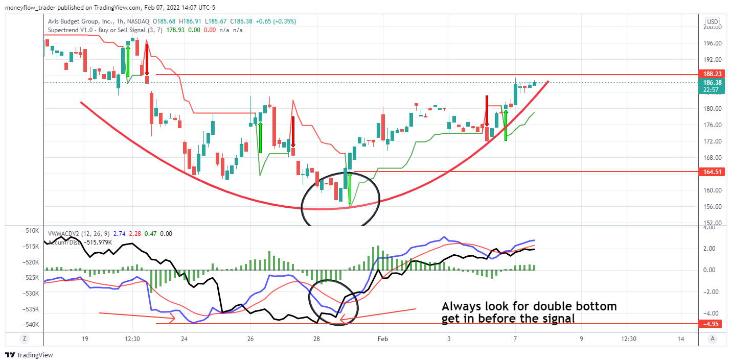 NASDAQ:CAR Chart Image by moneyflow_trader