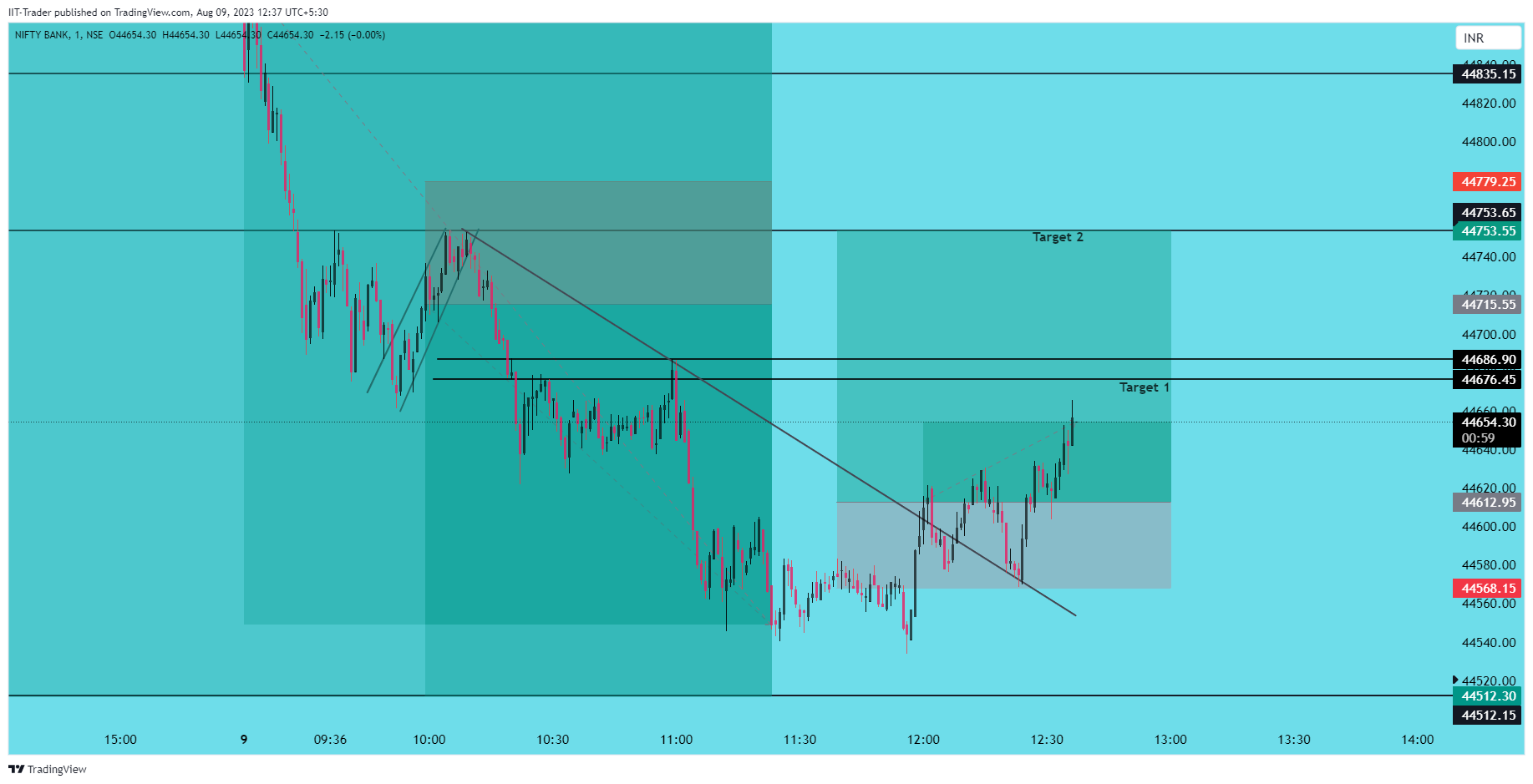 NSE:BANKNIFTY Chart Image by IIT-Trader