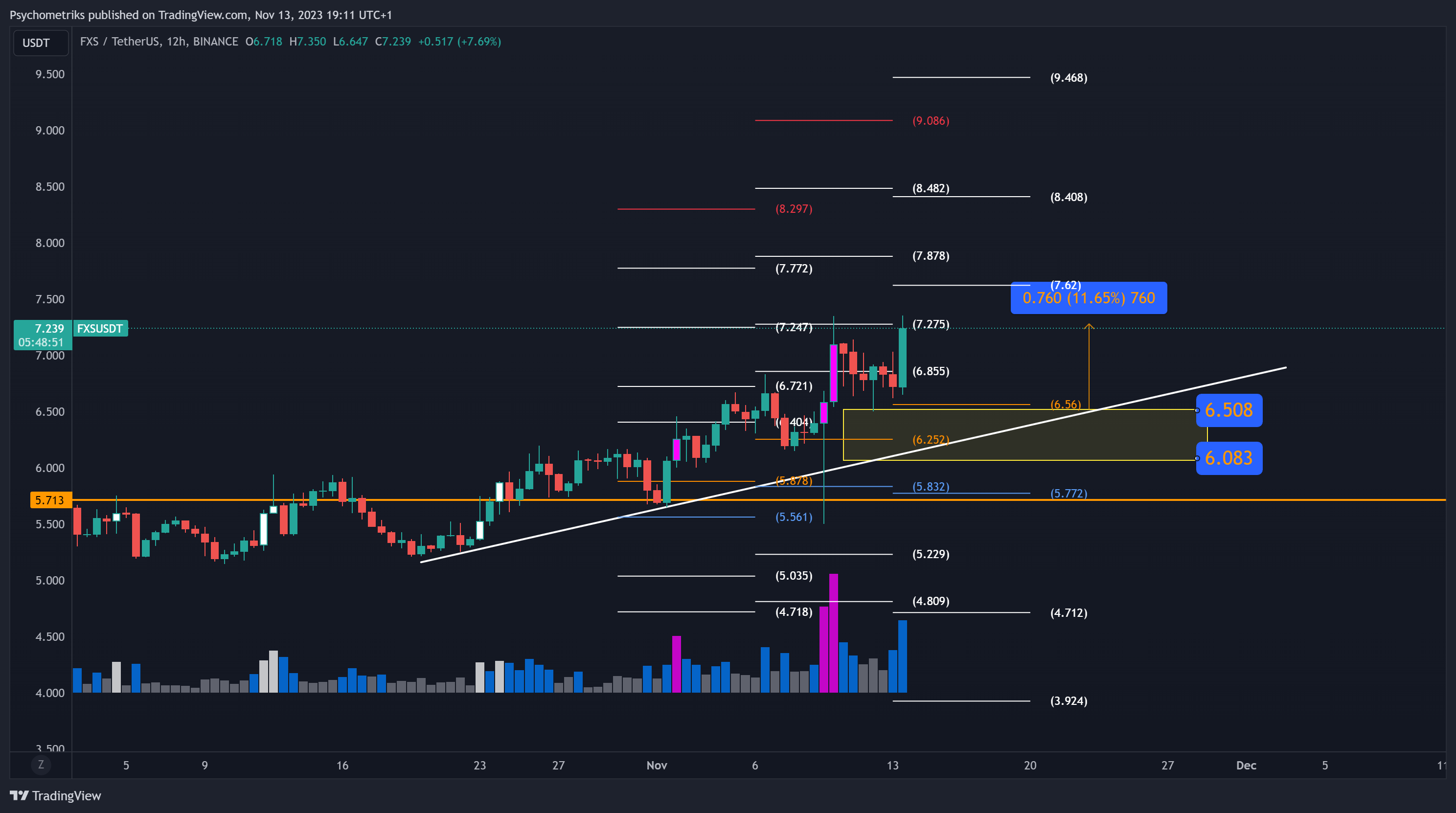BINANCE:FXSUSDT Chart Image by Psychometriks