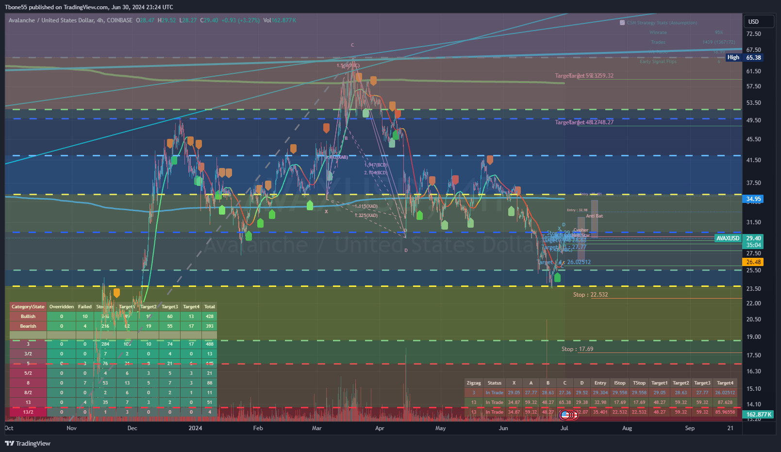 COINBASE:AVAXUSD Chart Image by Tbone55
