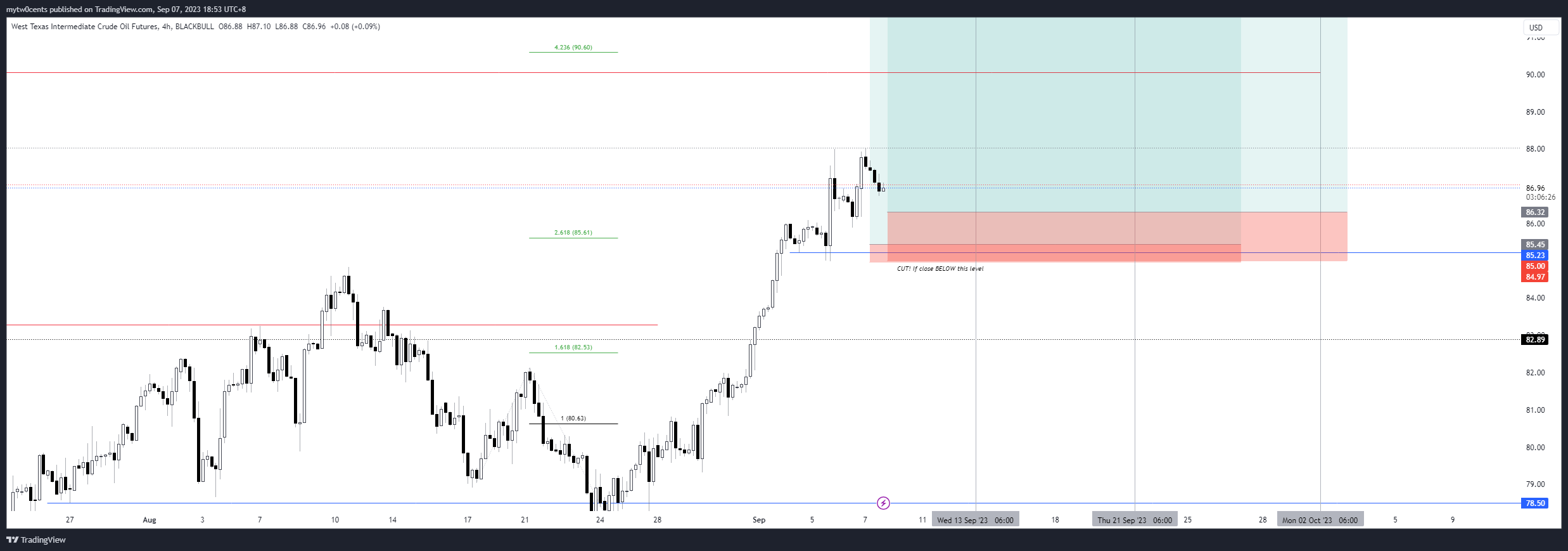 BLACKBULL:USOIL.F Chart Image by mytw0cents