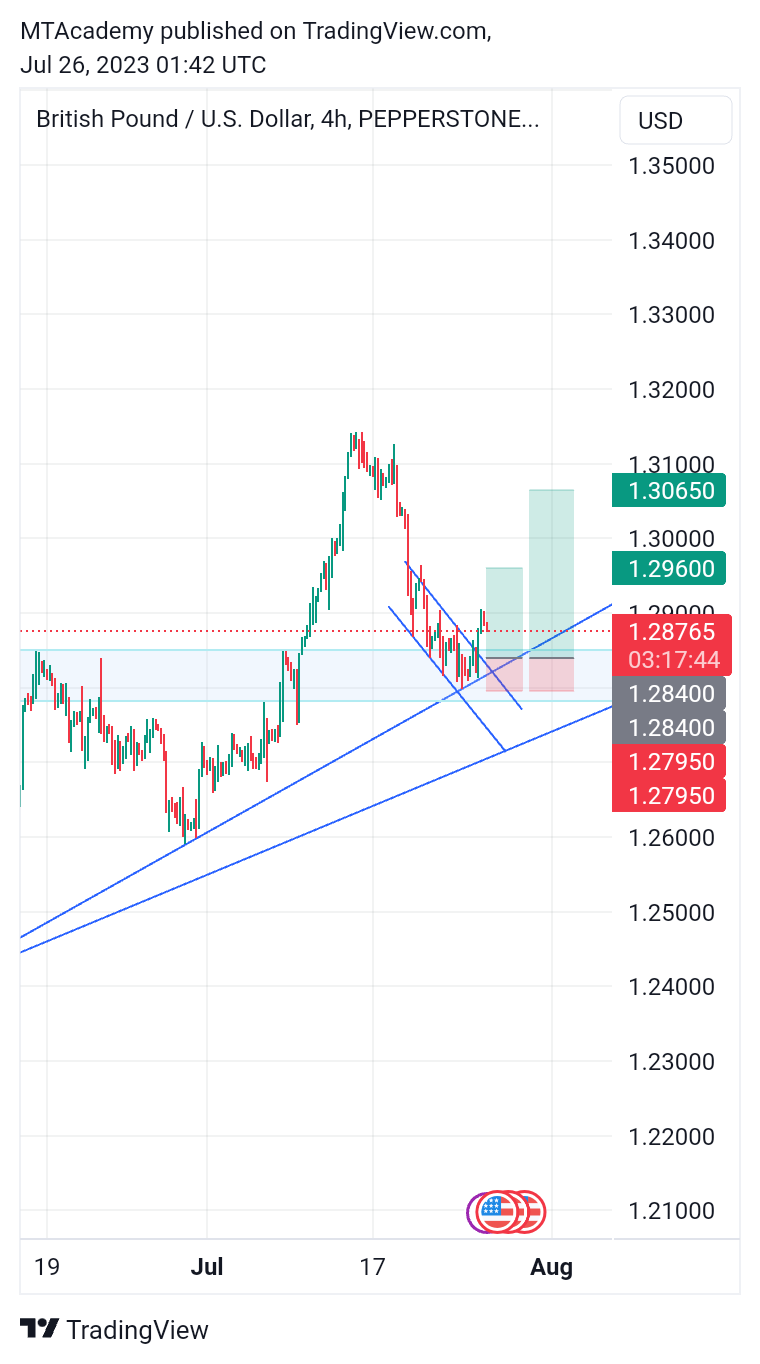 PEPPERSTONE:GBPUSD Chart Image by MTAcademy