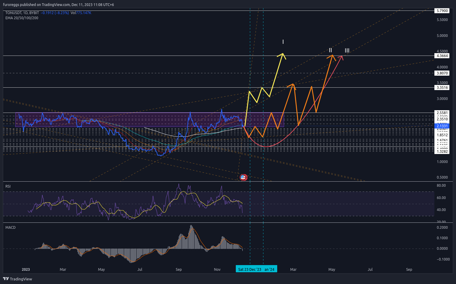 BYBIT:TONUSDT Chart Image by furoreggs