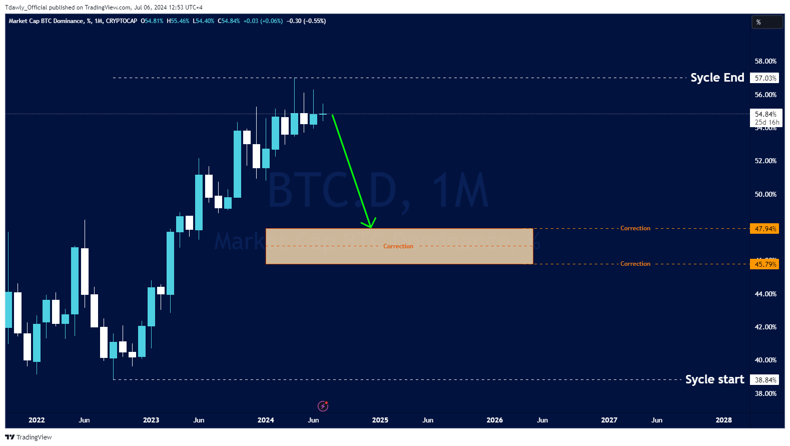 CRYPTOCAP:BTC.D Chart Image by Tdawly_Official