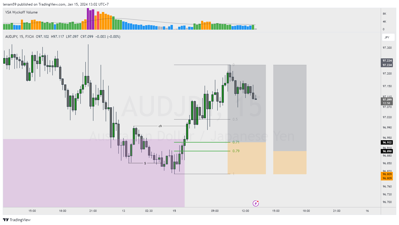 FX:AUDJPY Chart Image by lenam59