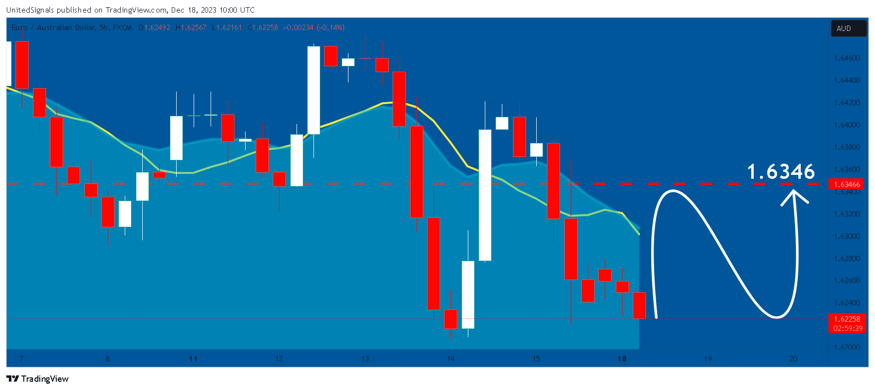 FX:EURAUD Chart Image by UnitedSignals