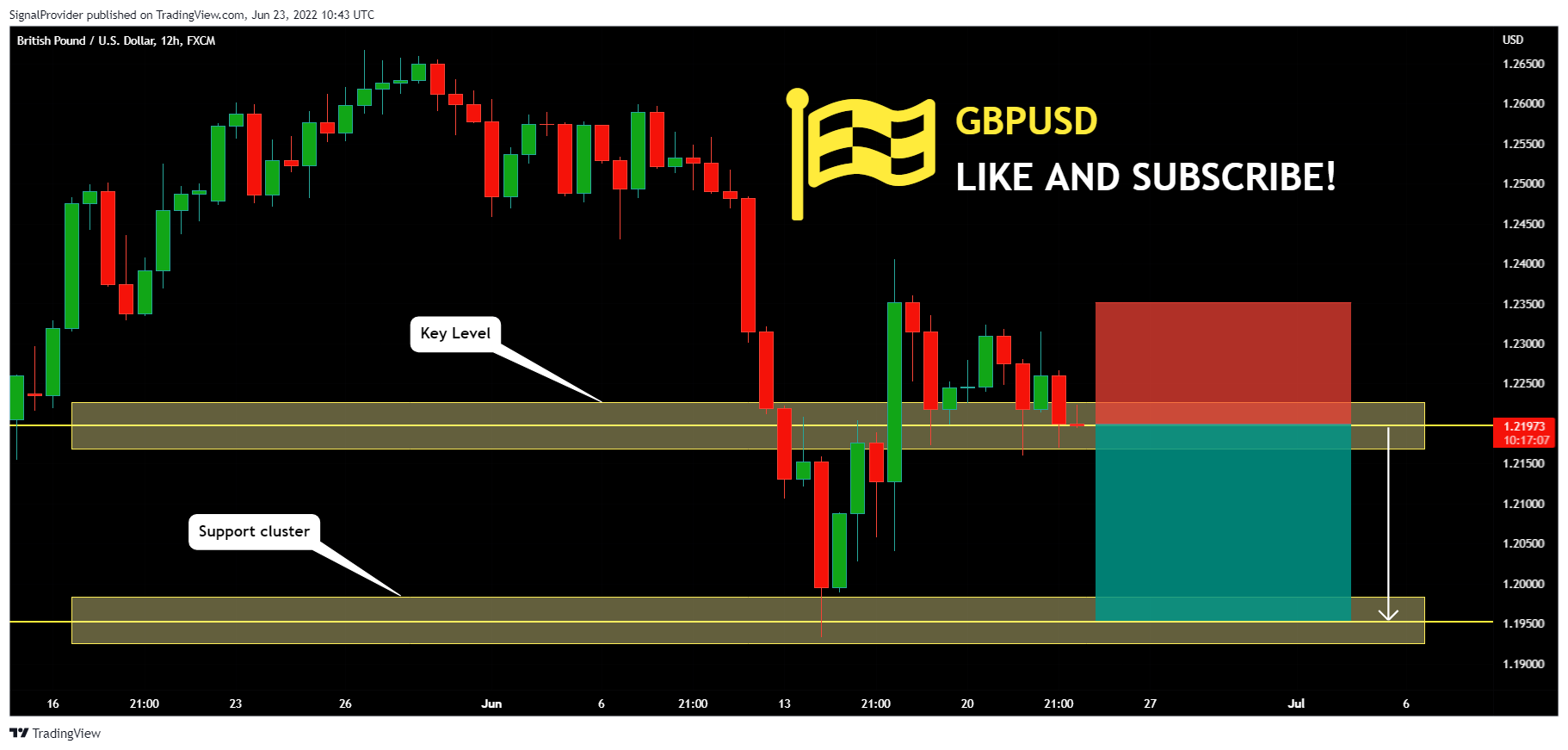 FX:GBPUSD Chart Image by SignalProvider