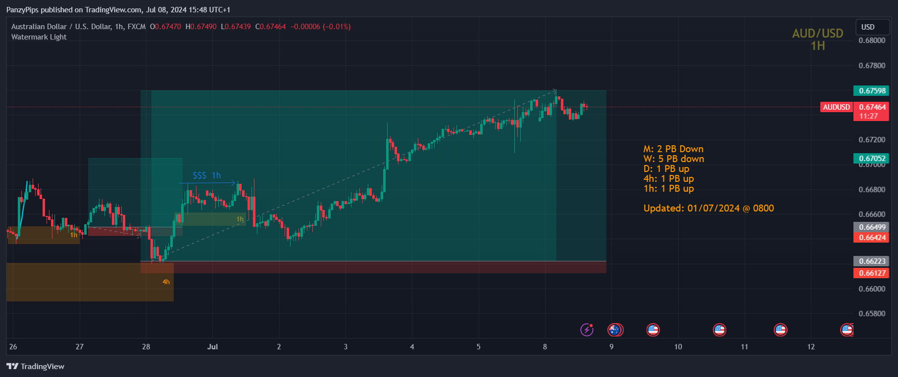 FX:AUDUSD Chart Image by PanzyPips