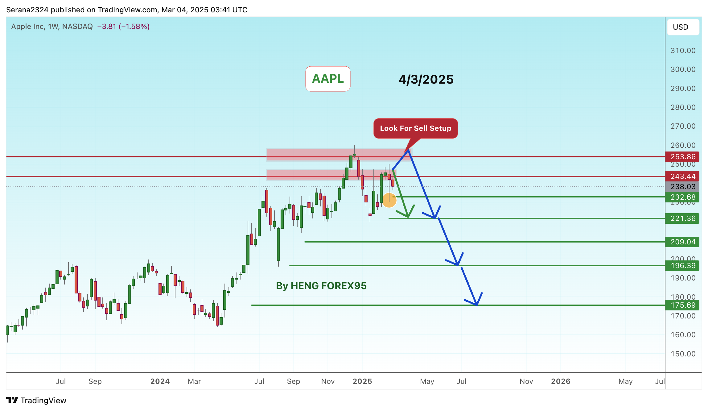BATS:AAPL Chart Image by Serana2324