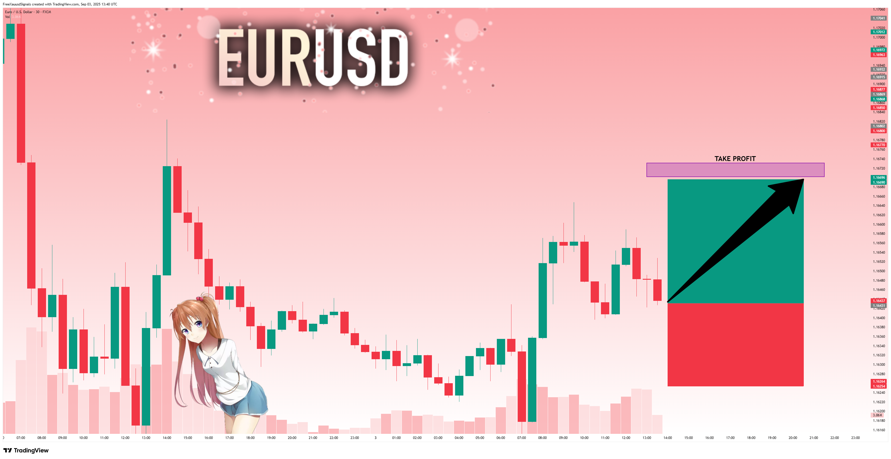 FX:EURUSD Chart Image by FreeXauusdSignals