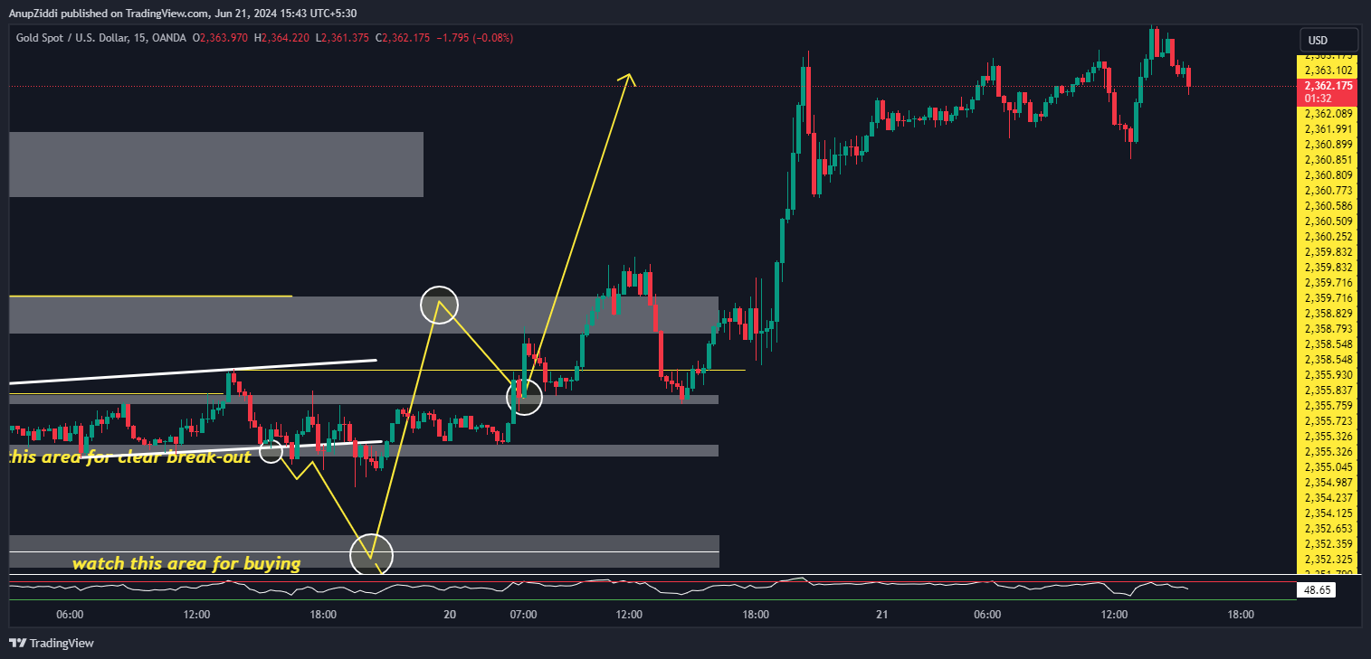 OANDA:XAUUSD Chart Image by AnupZiddi