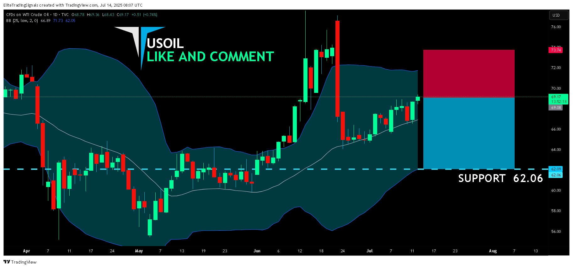 TVC:USOIL Chart Image by EliteTradingSignals