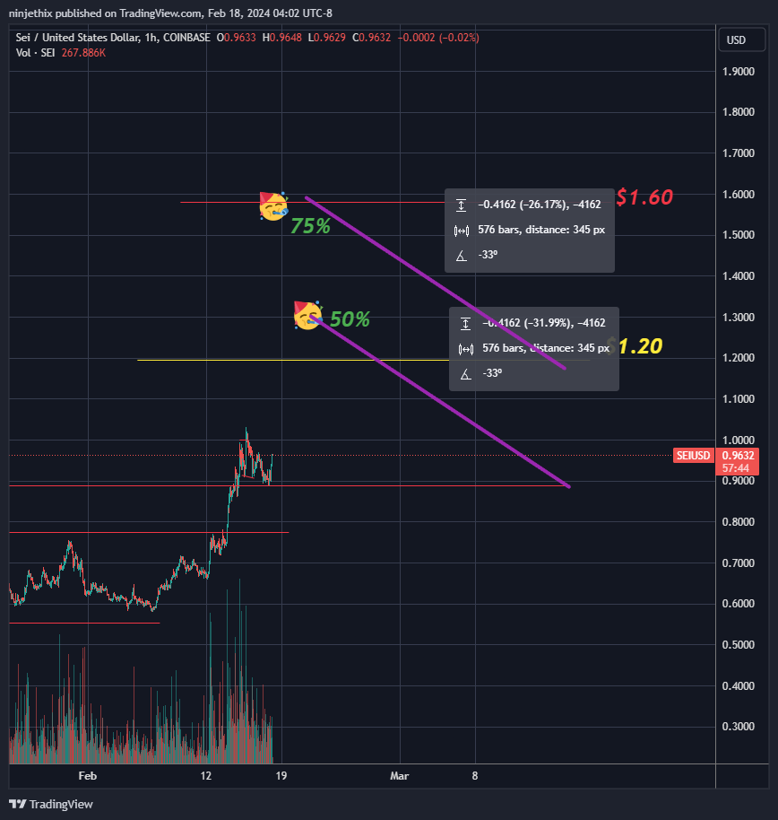 COINBASE:SEIUSD Chart Image by ninjethix