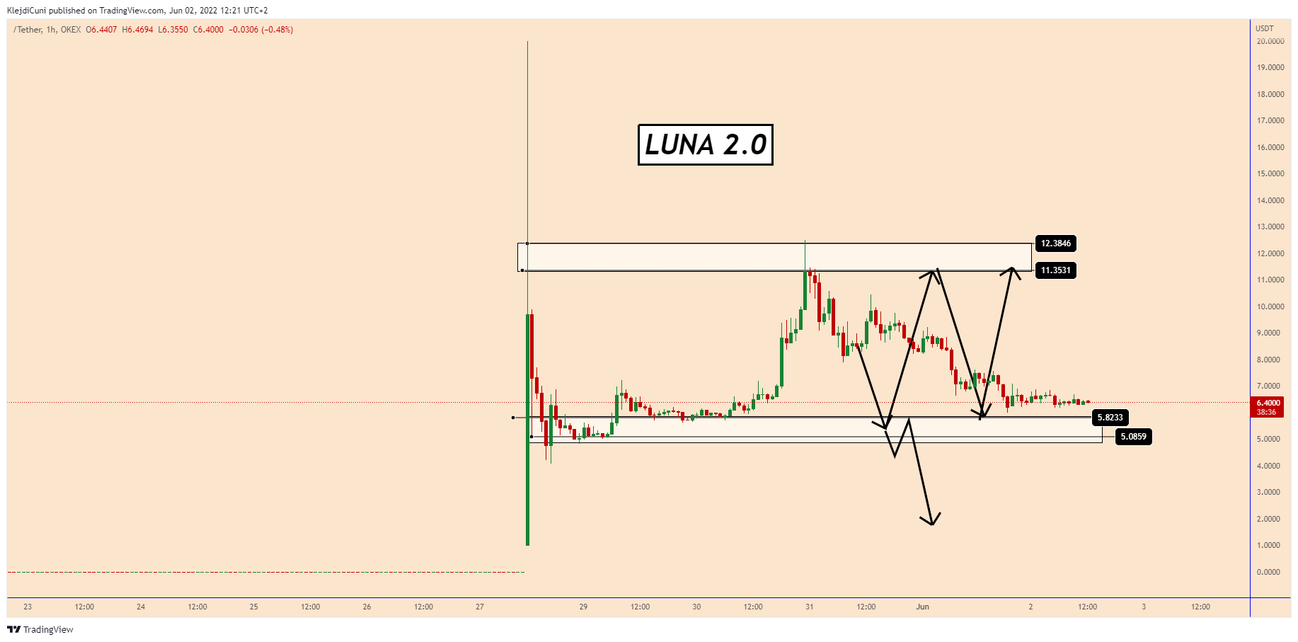 OKEX:LUNAUSDT Chart Image by KlejdiCuni
