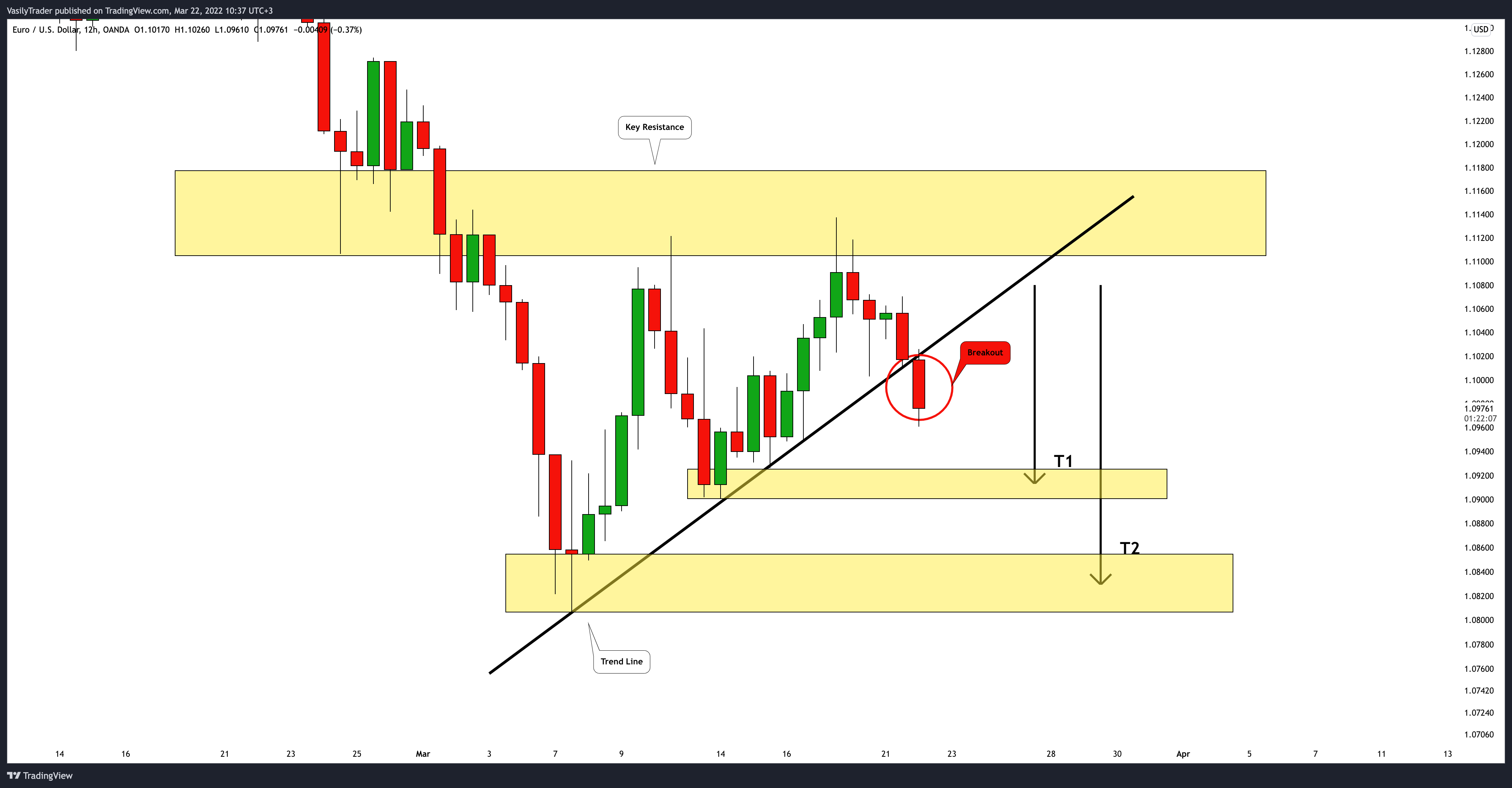 OANDA:EURUSD Chart Image by VasilyTrader