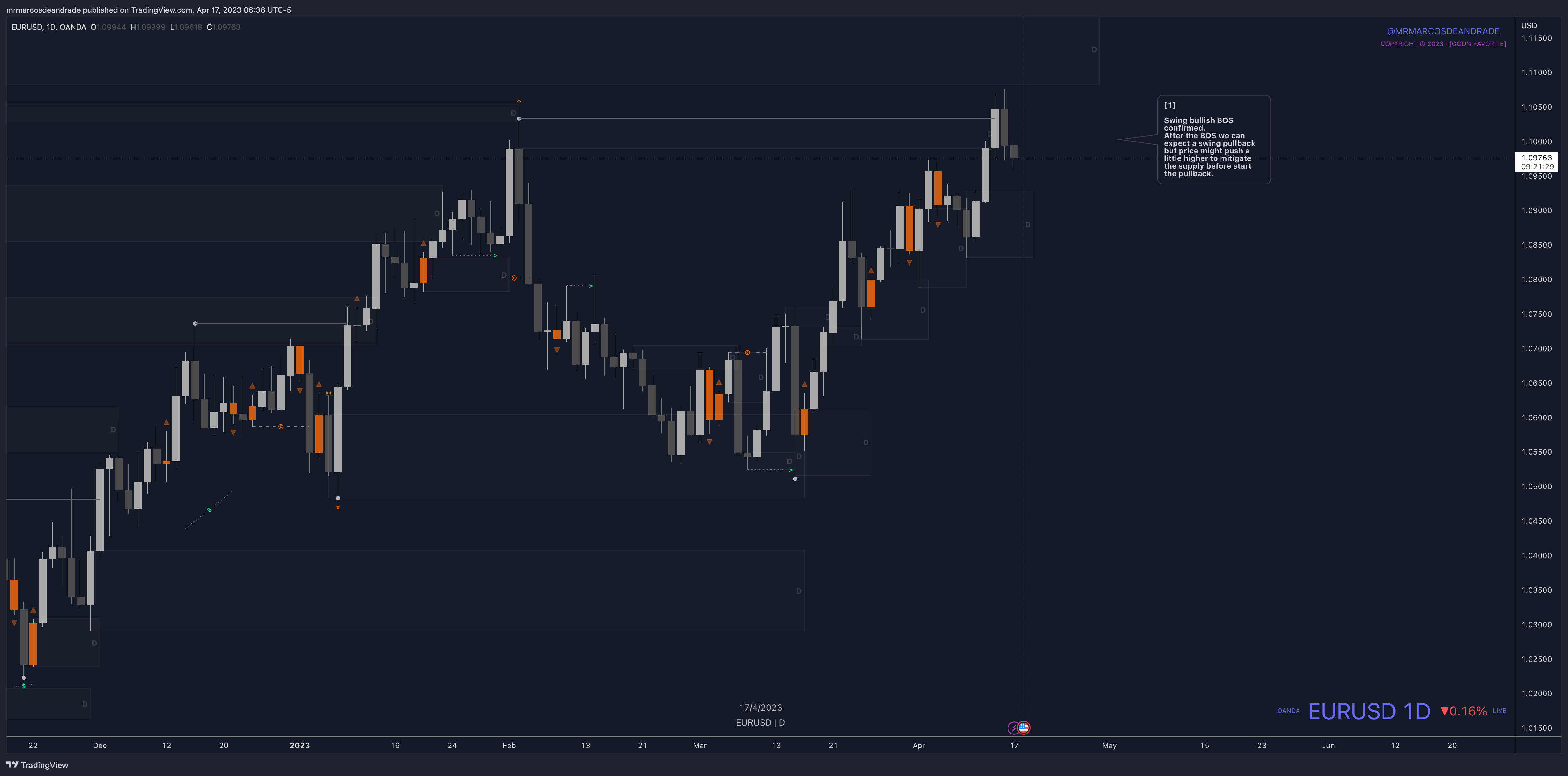 OANDA:EURUSD Chart Image by neotradingclub