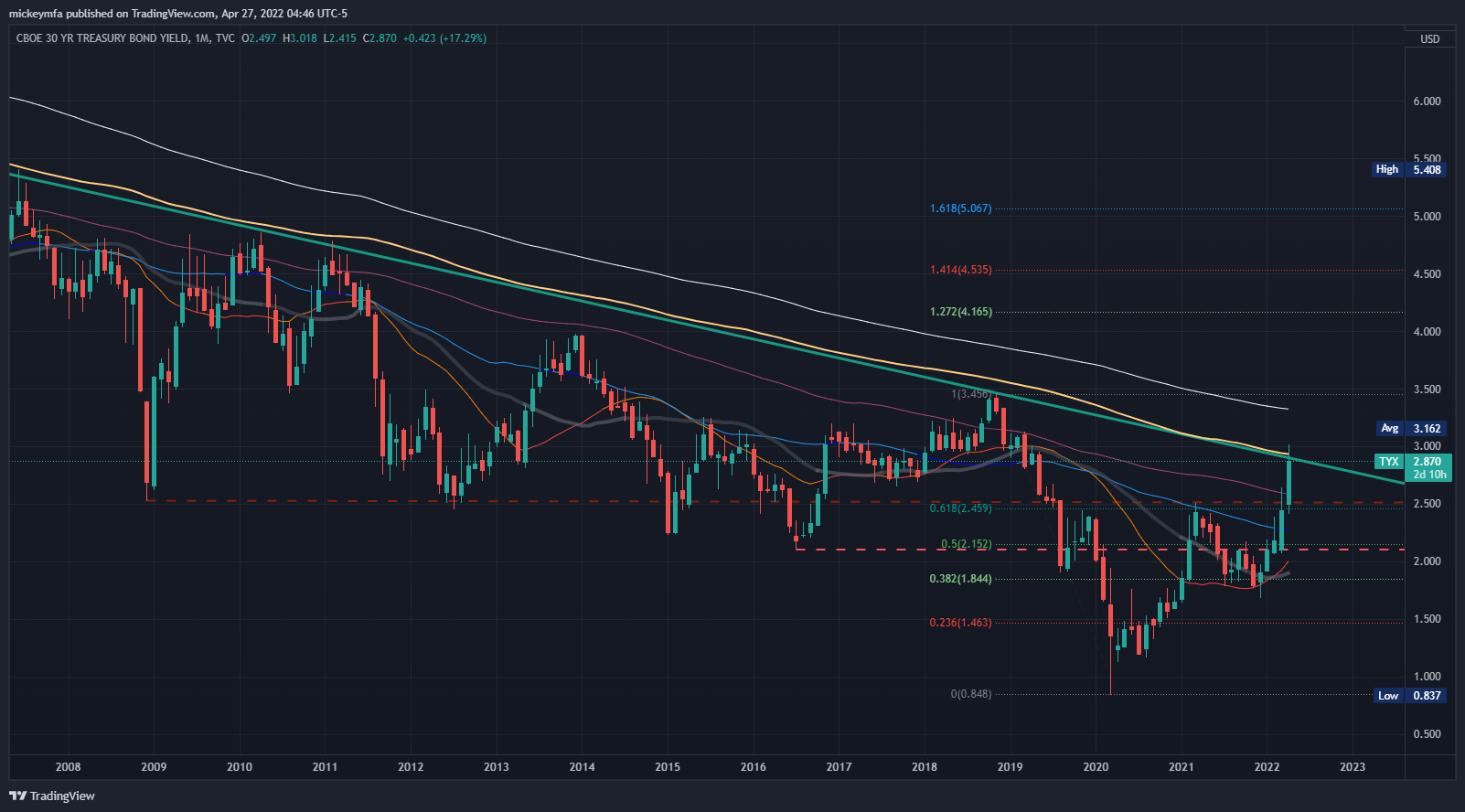 TVC:TYX Chart Image by mickeymfa