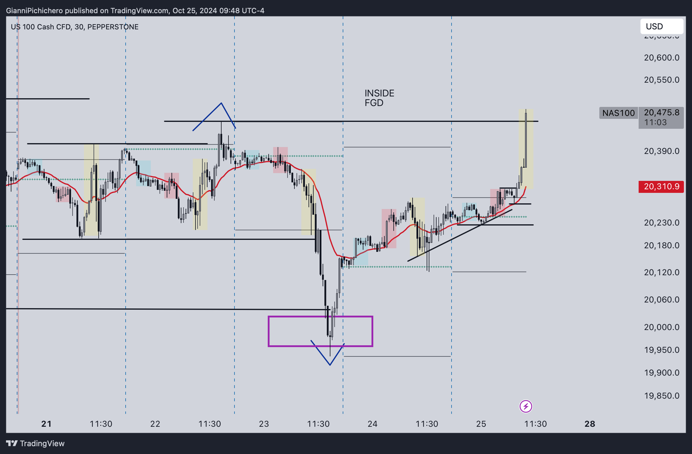 PEPPERSTONE:NAS100 Chart Image by GianniPichichero