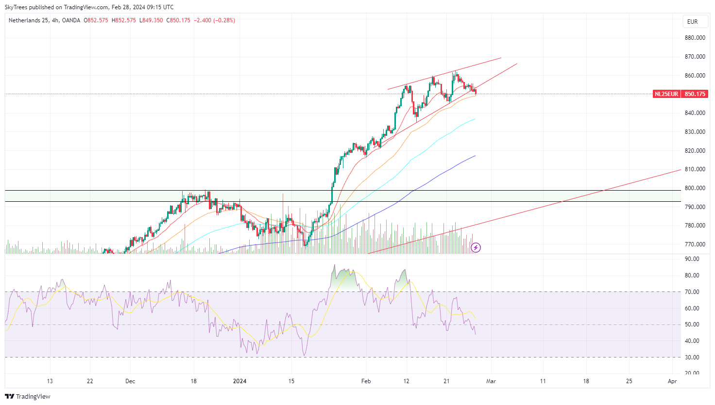 OANDA:NL25EUR Chart Image by SkyTrees