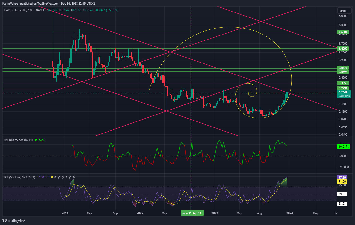 BINANCE:HARDUSDT Chart Image by KarimMohsen