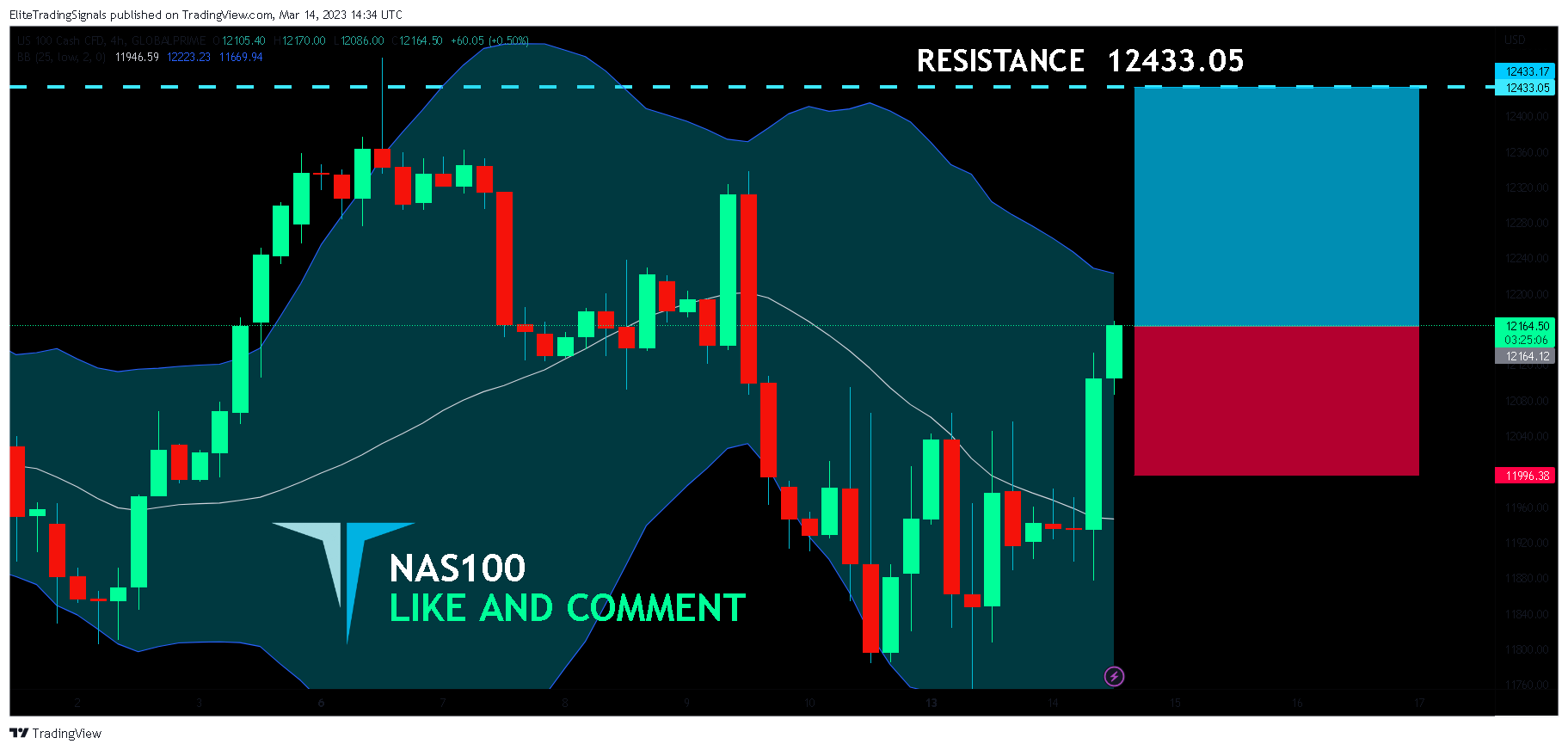 GLOBALPRIME:NAS100 Chart Image by EliteTradingSignals