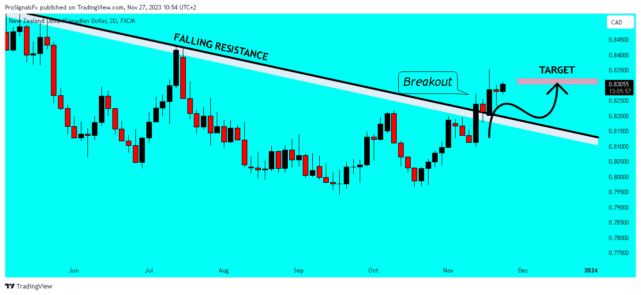 FX:NZDCAD Chart Image by ProSignalsFx